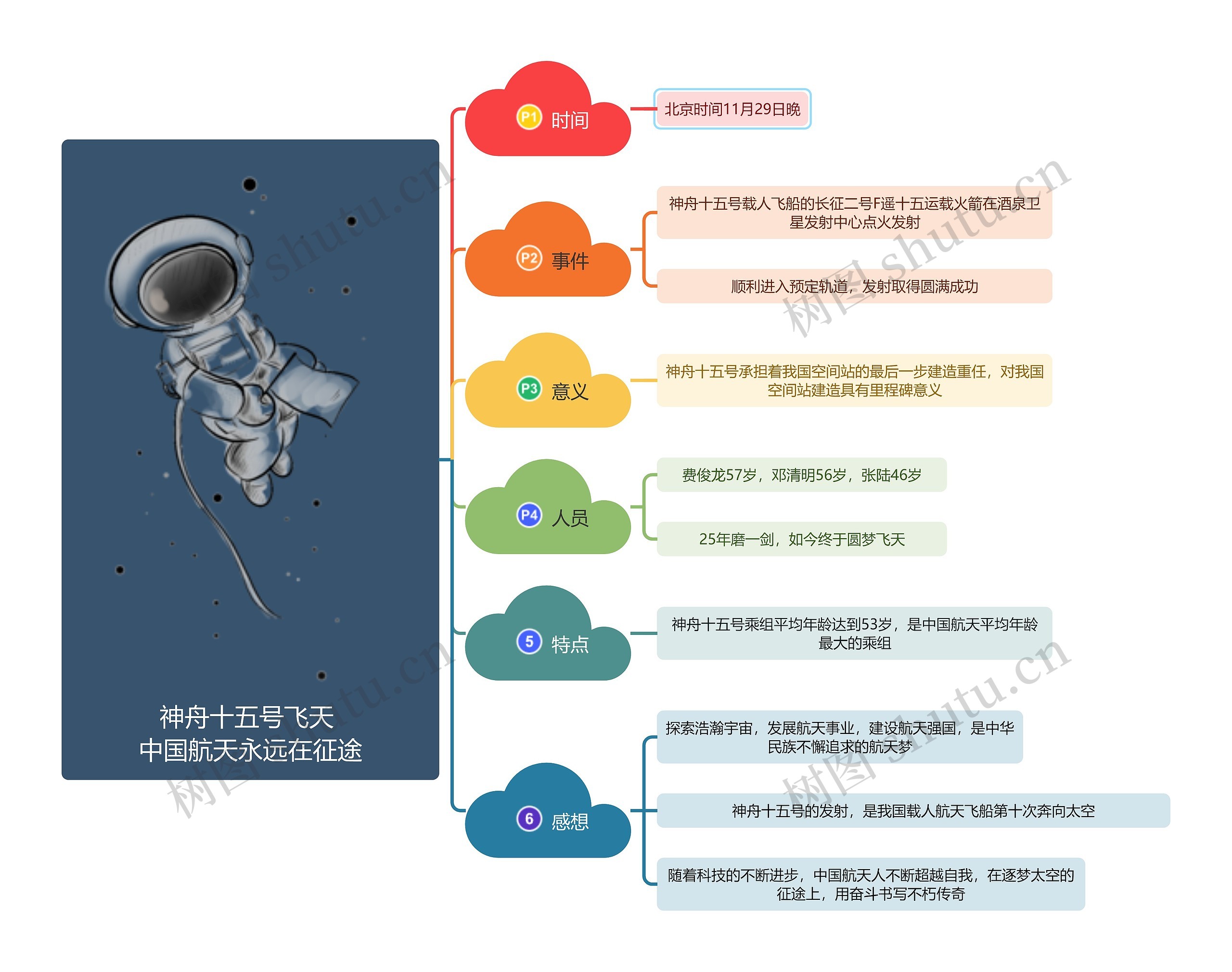 神舟十五号飞天中国航天永远在征途思维导图