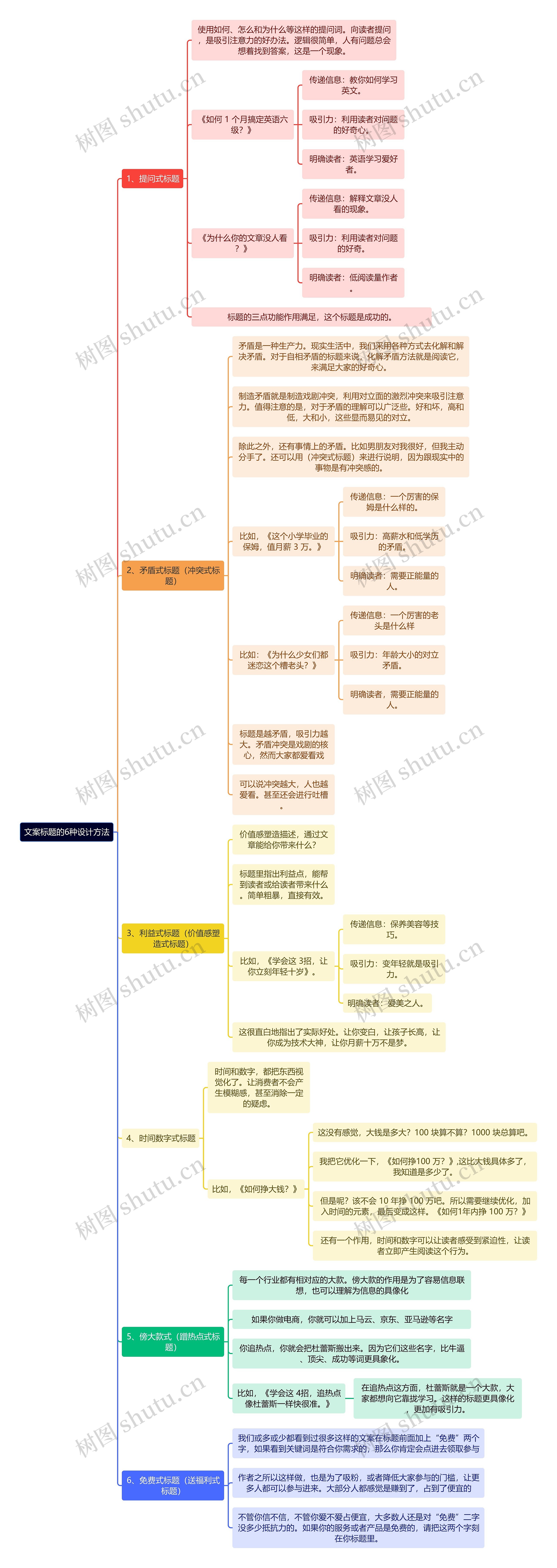 新媒体运营知识文案标题的6种设计方法思维导图高清图 新媒体运营知识文案标题的6种设计方法思维导图