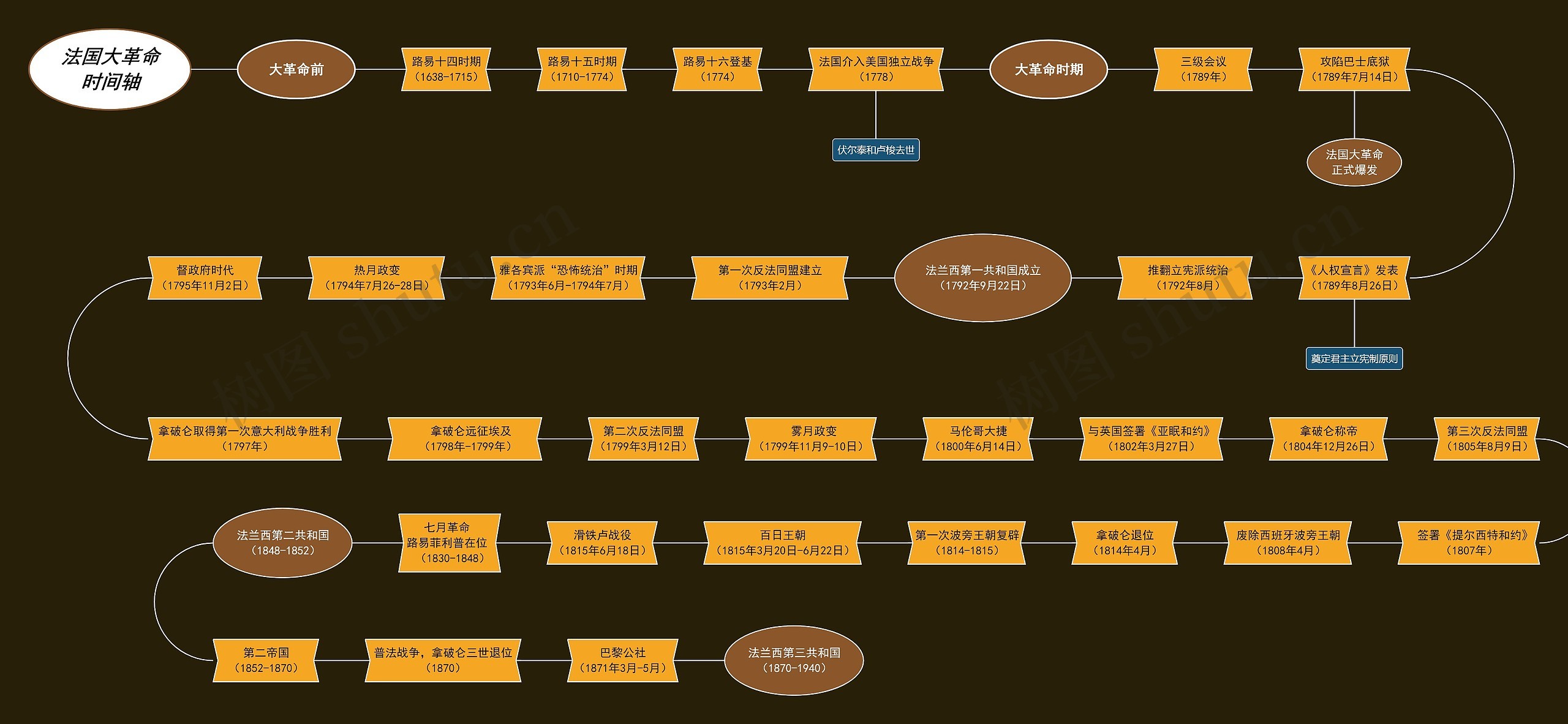 法国大革命时间轴思维导图