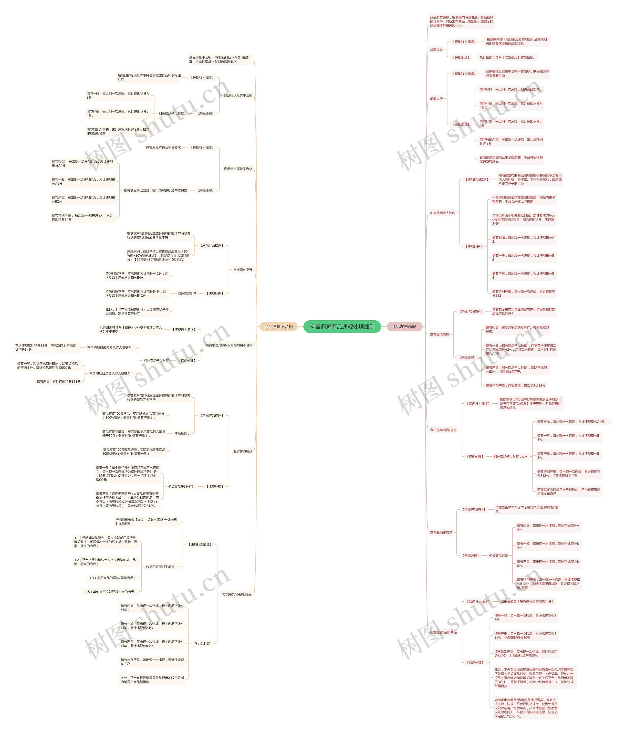 抖音商家商品违规处理细则思维导图高清图 抖音商家商品违规处理细则思维导图