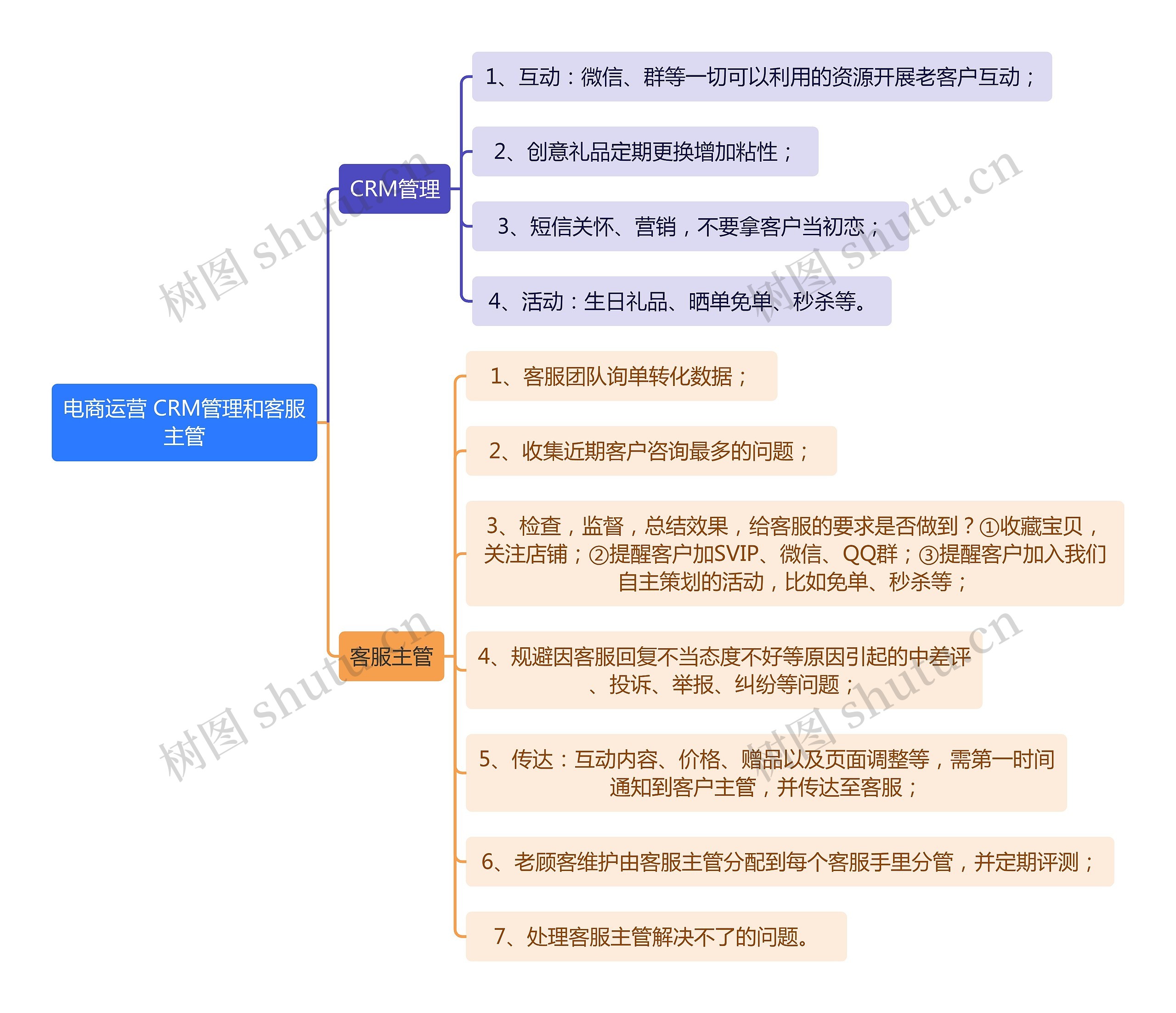 电商运营 CRM管理和客服主管