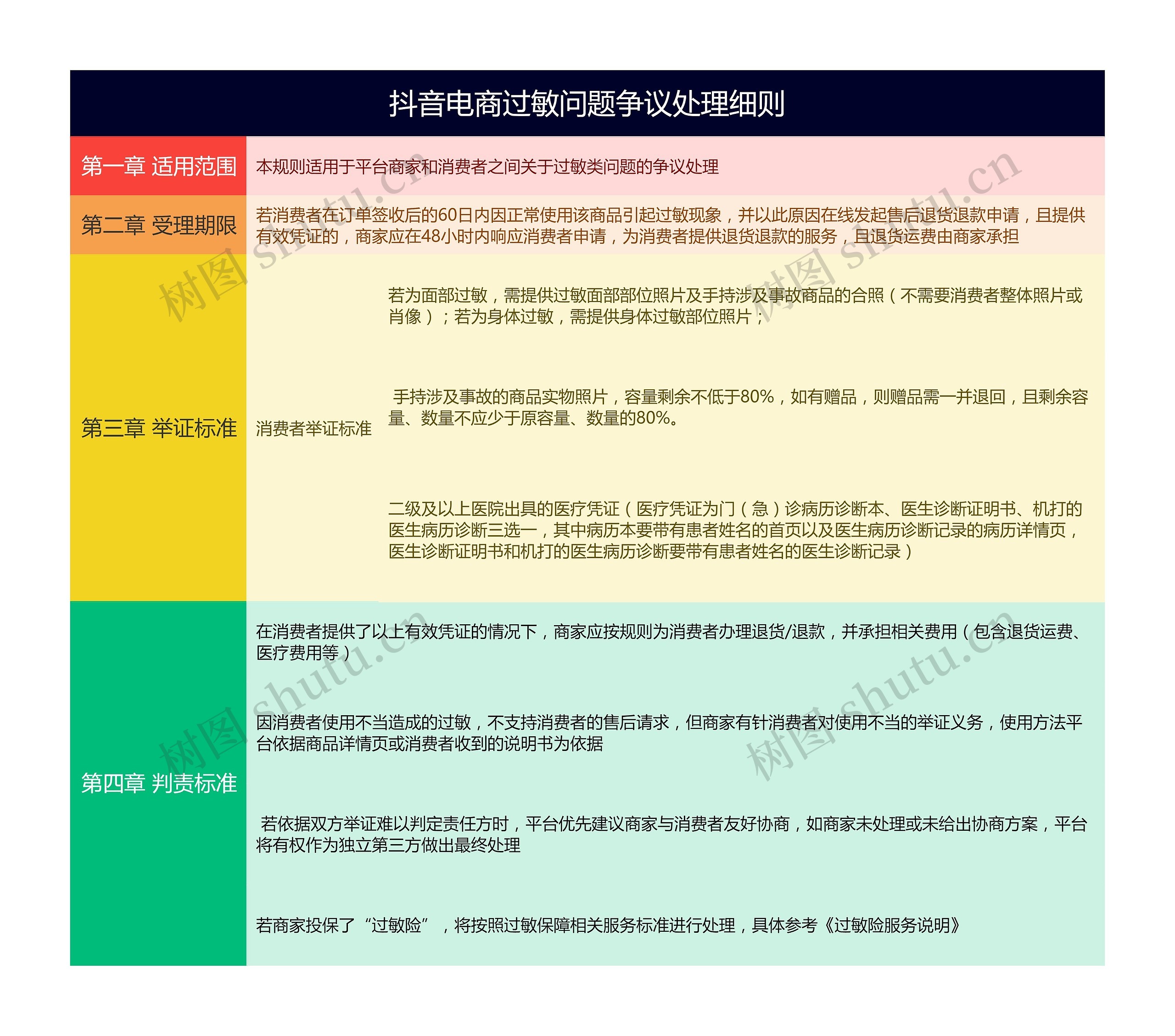 抖音电商过敏问题争议处理细则