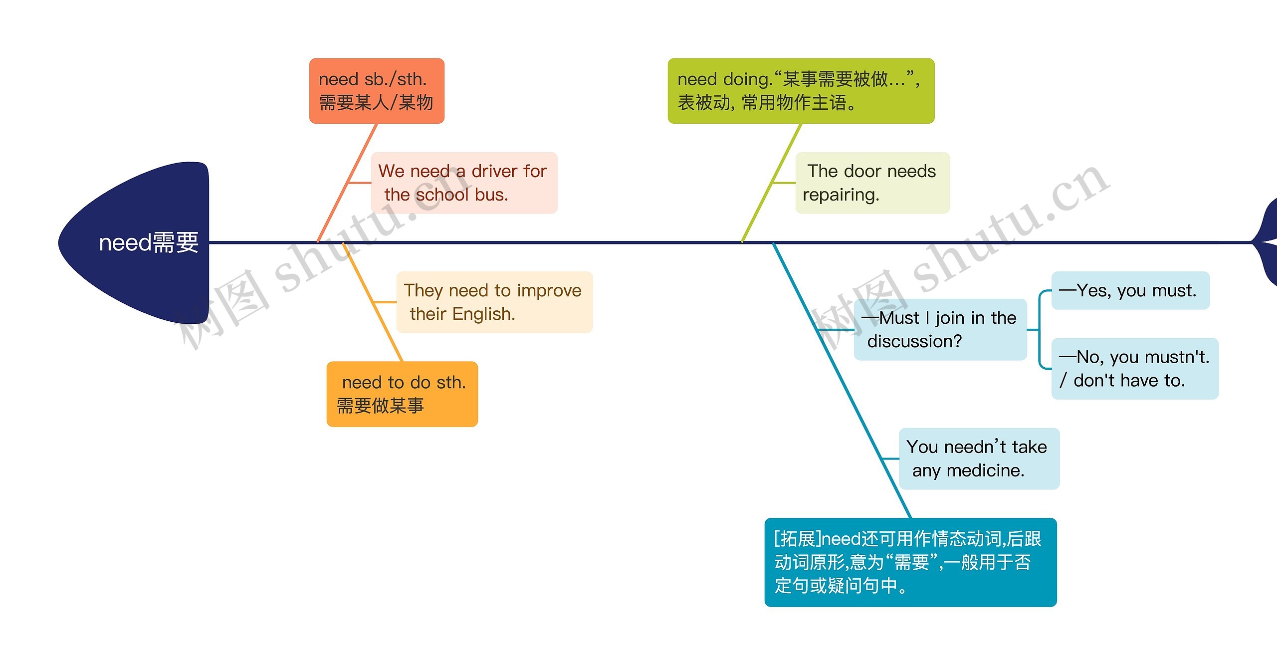 英文单词need的解析