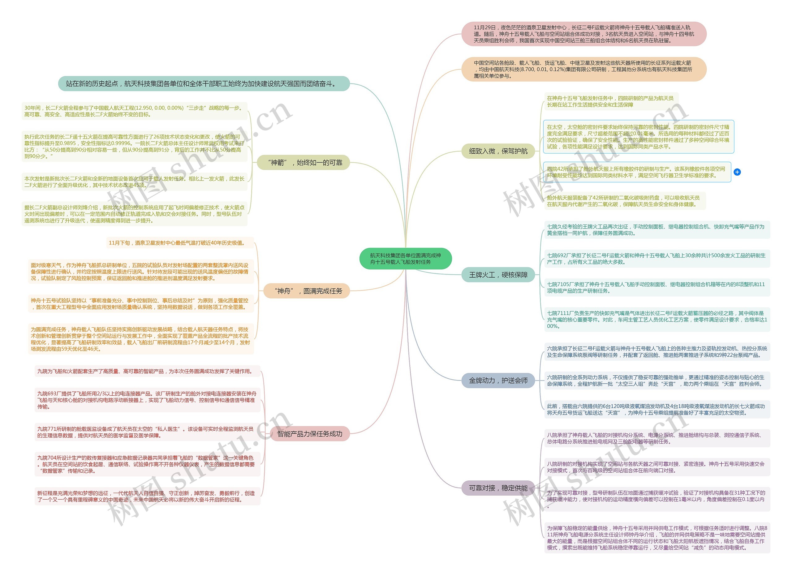 航天科技集团各单位圆满完成神舟十五号载人飞船发射任务思维导图