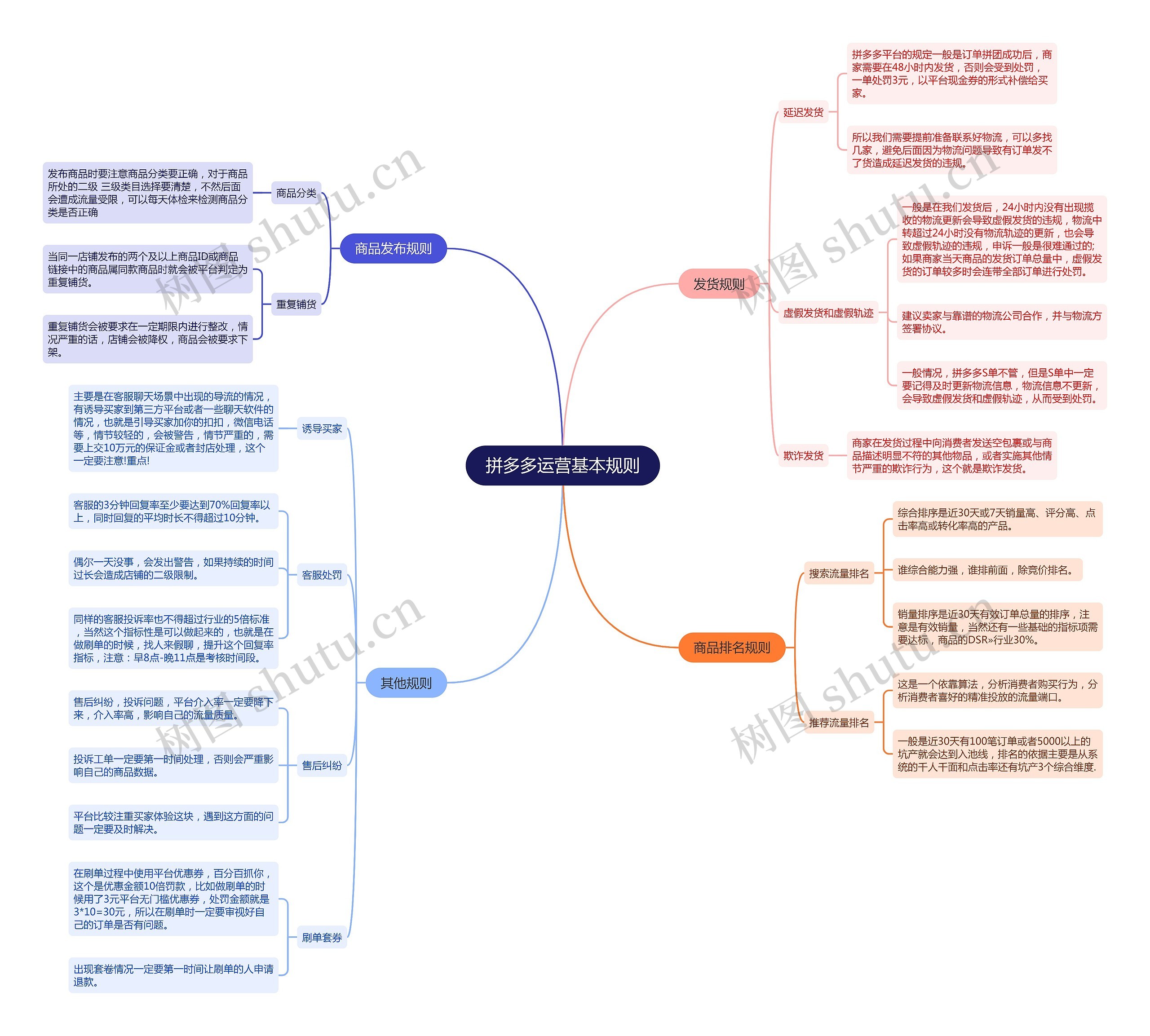 拼多多运营基本规则思维导图