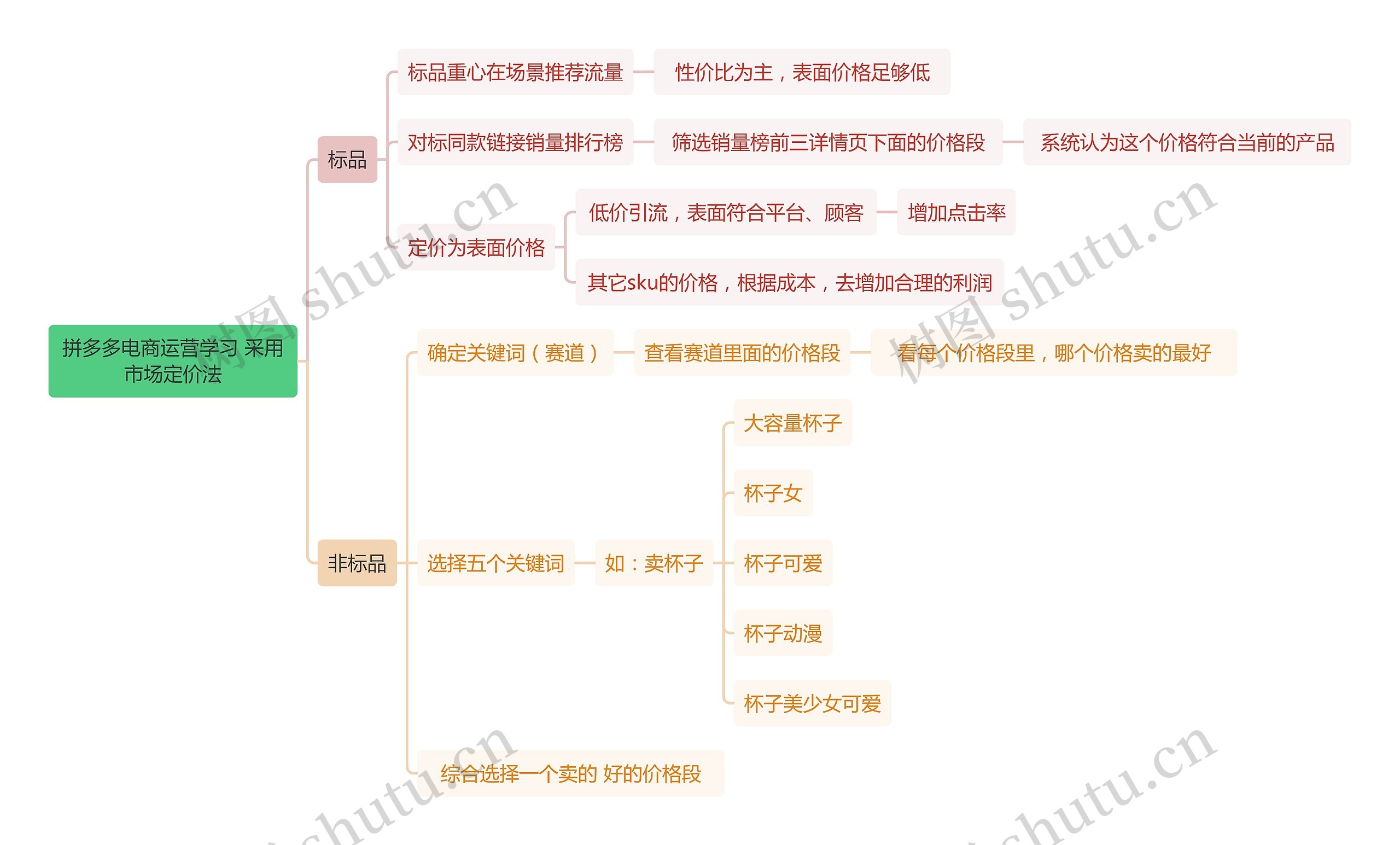 拼多多电商运营学习 采用市场定价法