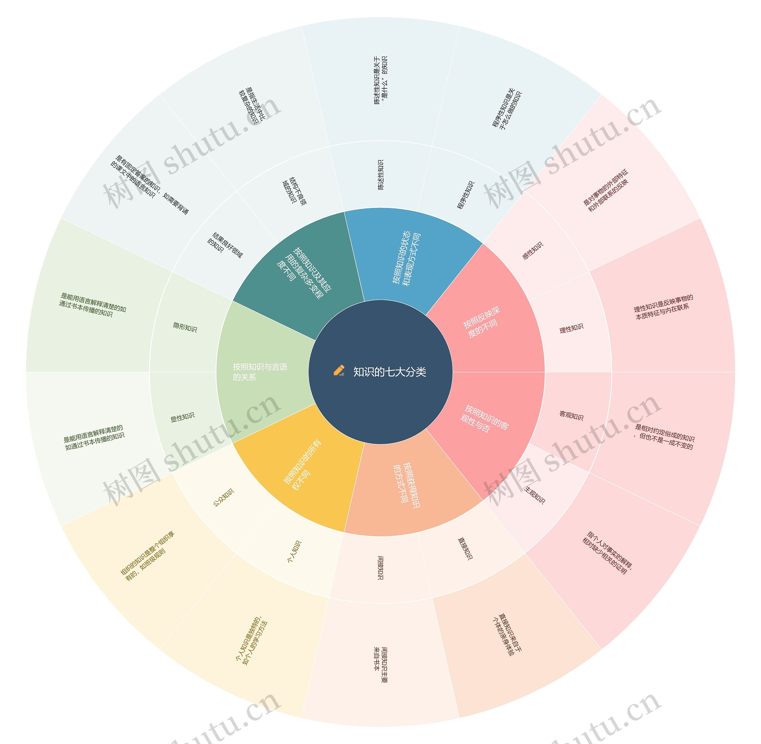 知识的七大分类扇形图思维导图
