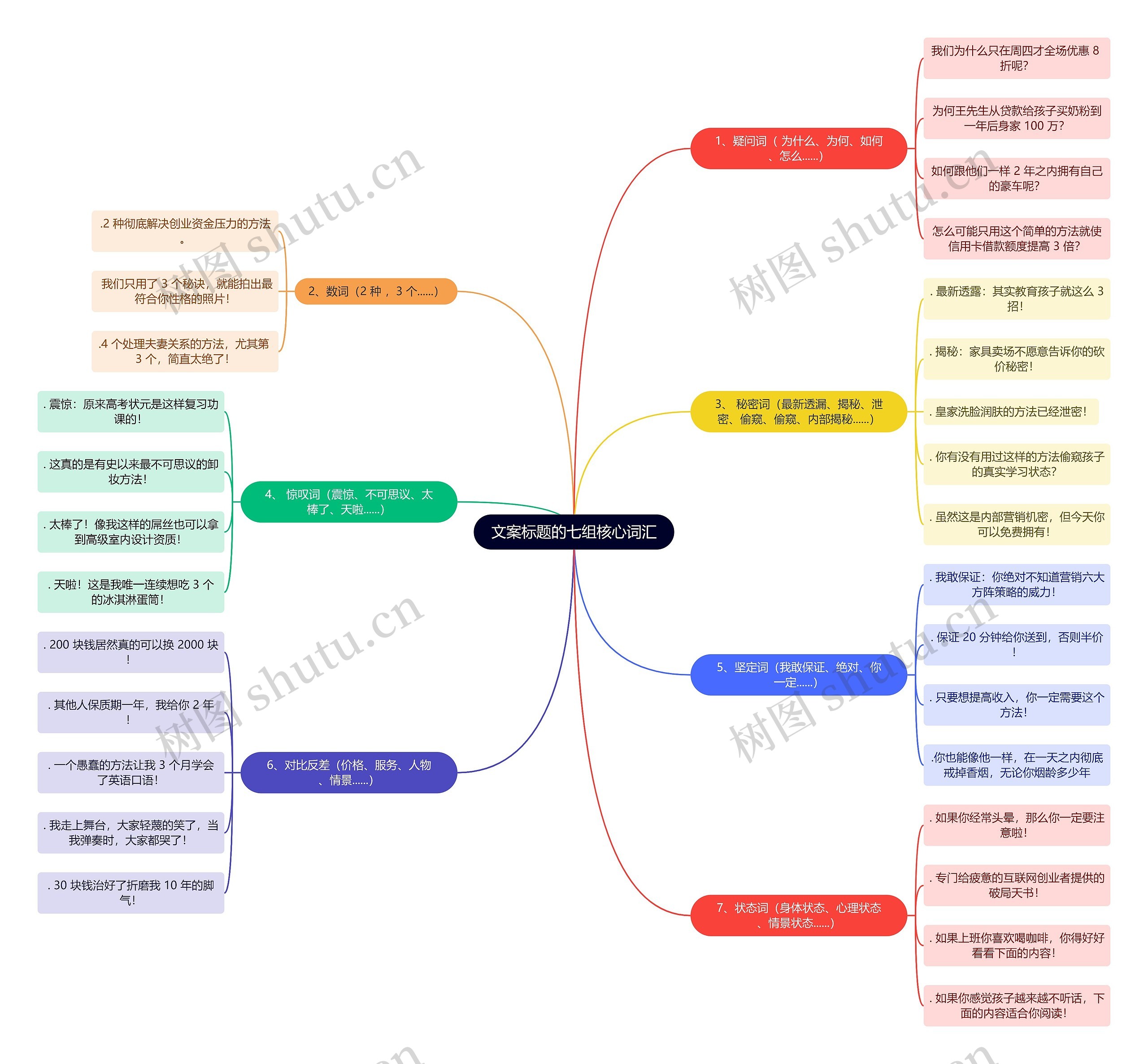 新媒体运营知识文案标题的七组核心词汇思维导图高清图 新媒体运营知识文案标题的七组核心词汇思维导图