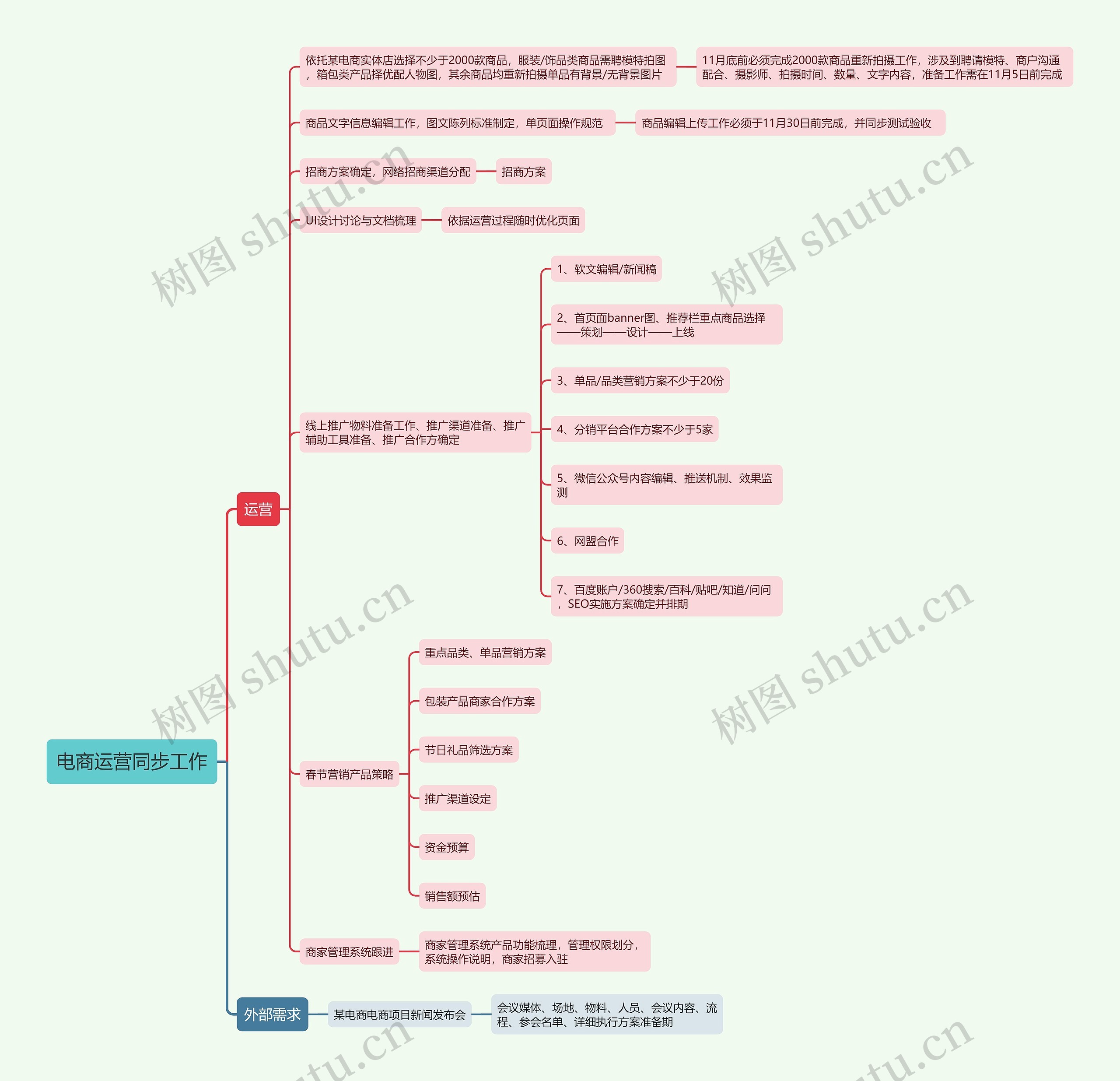 电商运营同步工作思维导图