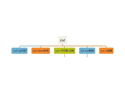 英文单词cut的解析预览图
