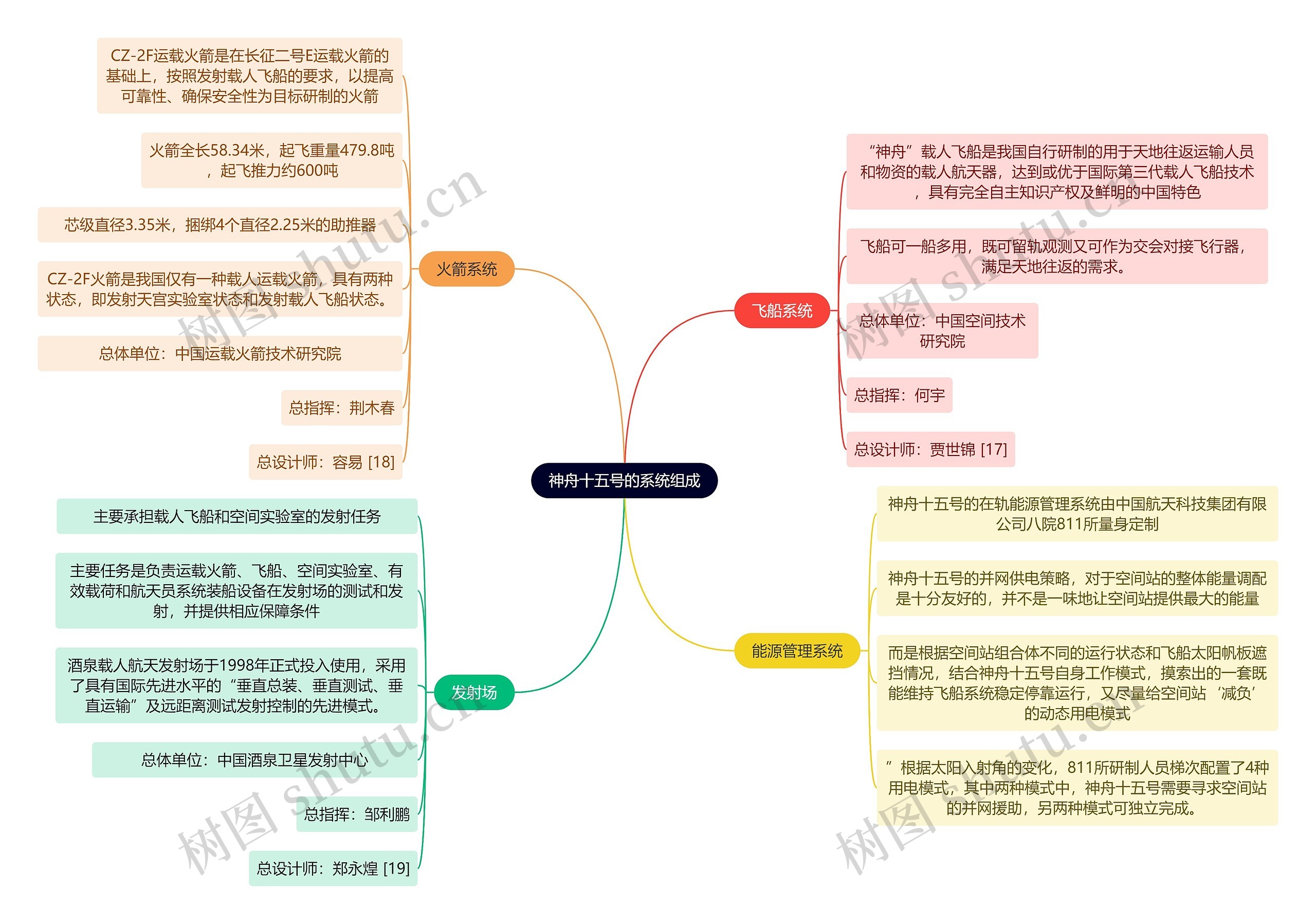 神舟十五号的系统组成思维导图