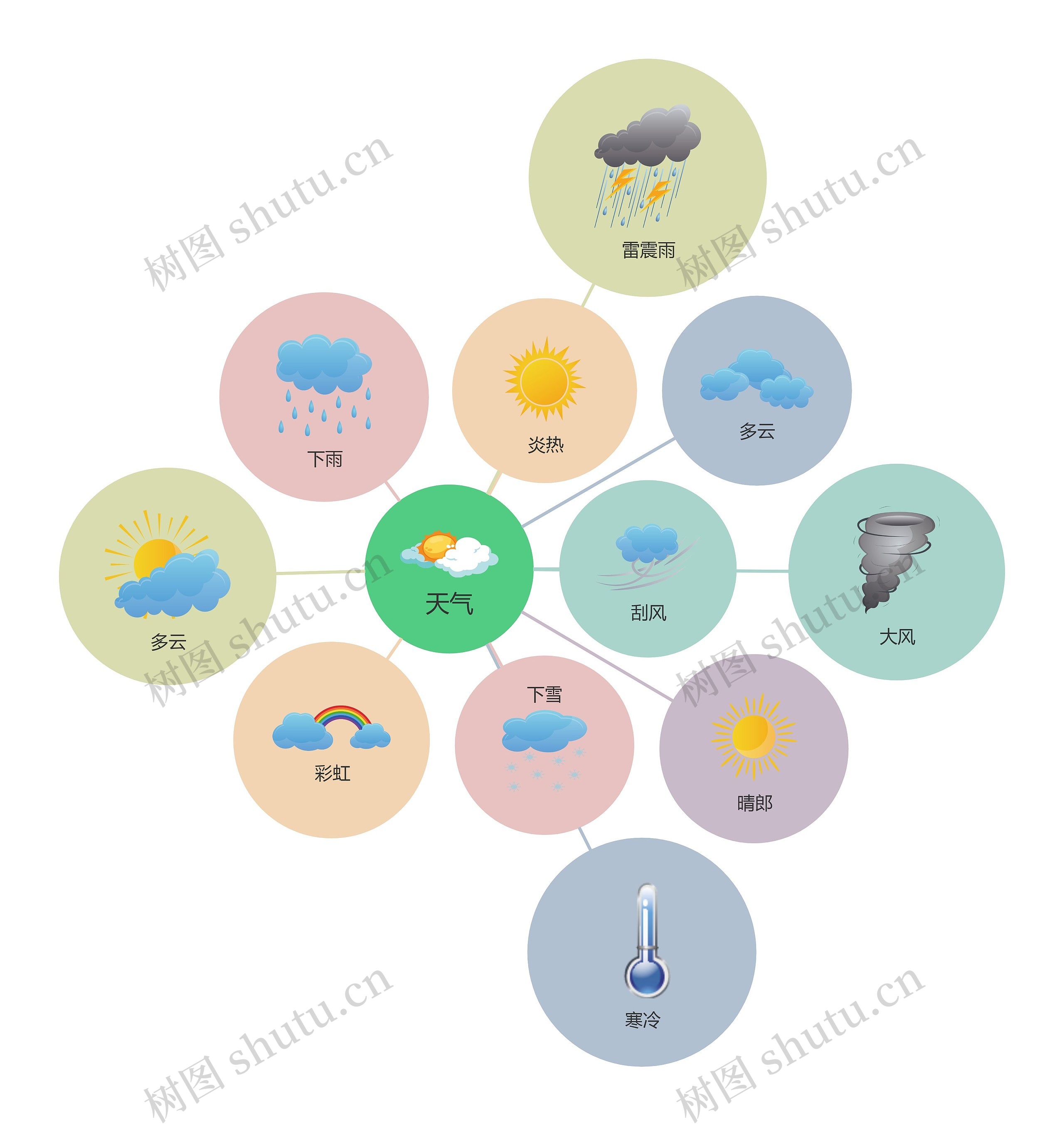 天气 气泡图思维导图高清图 天气 气泡图思维导图