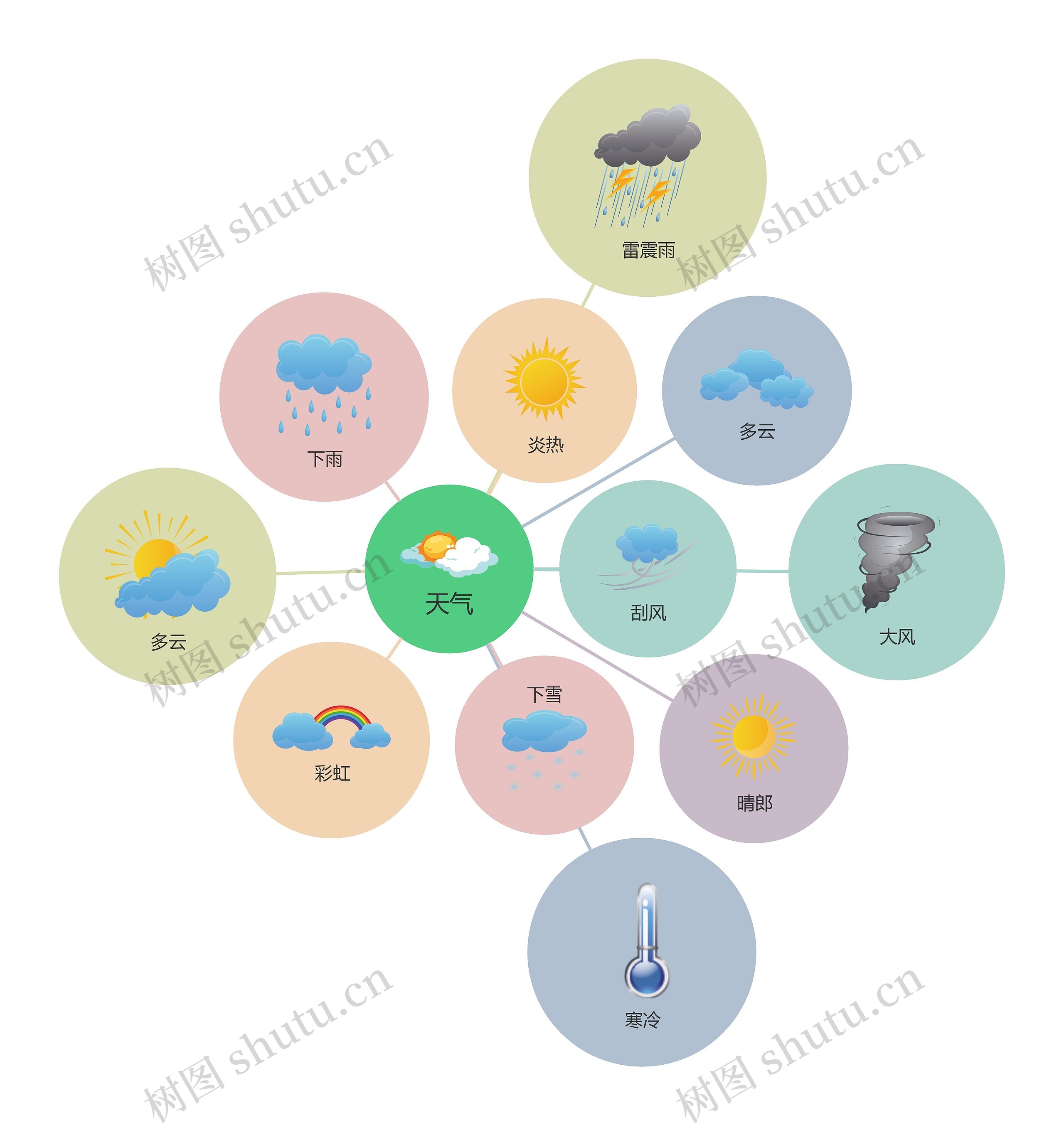 天气 气泡图思维导图