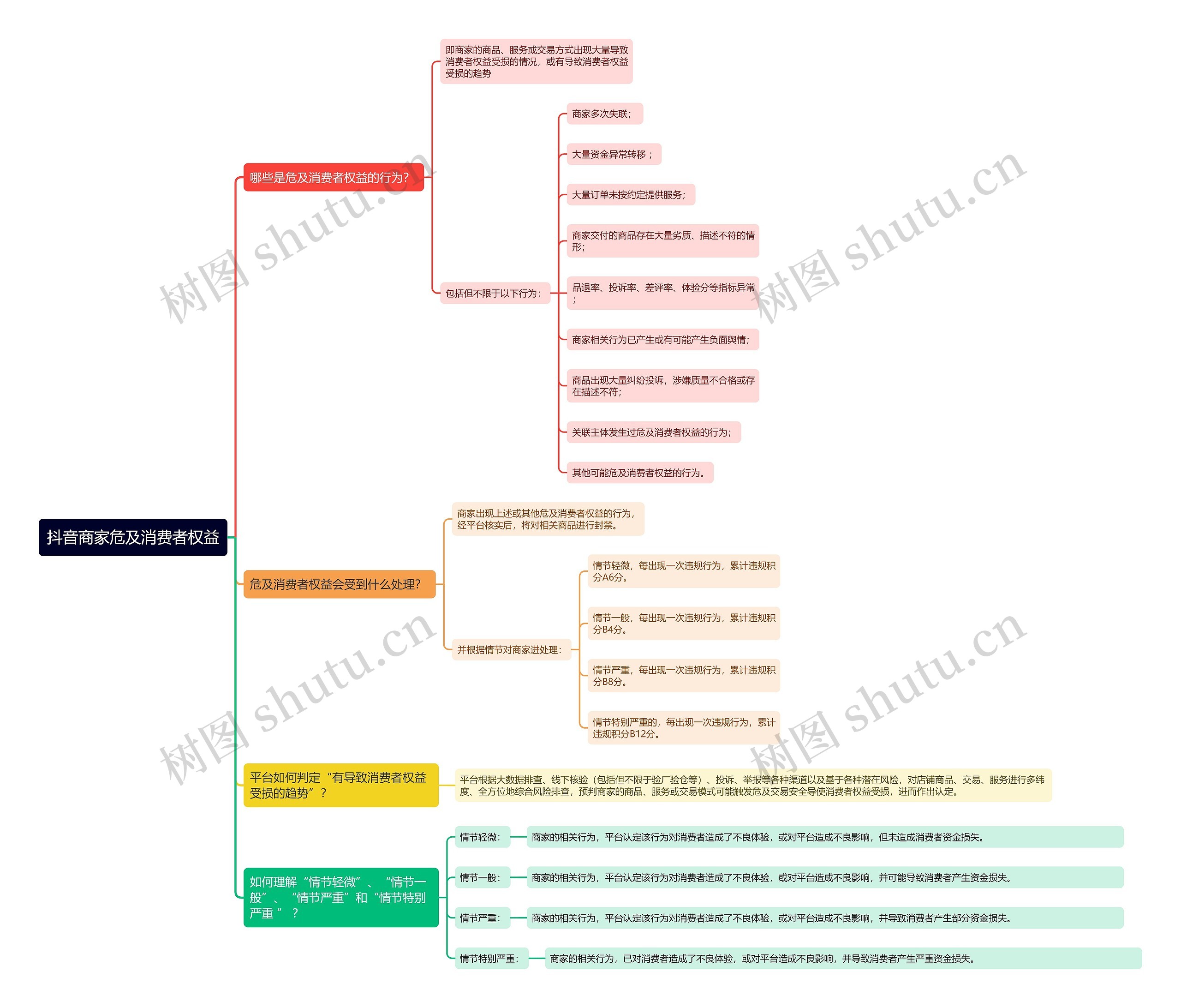 抖音商家危及消费者权益思维导图
