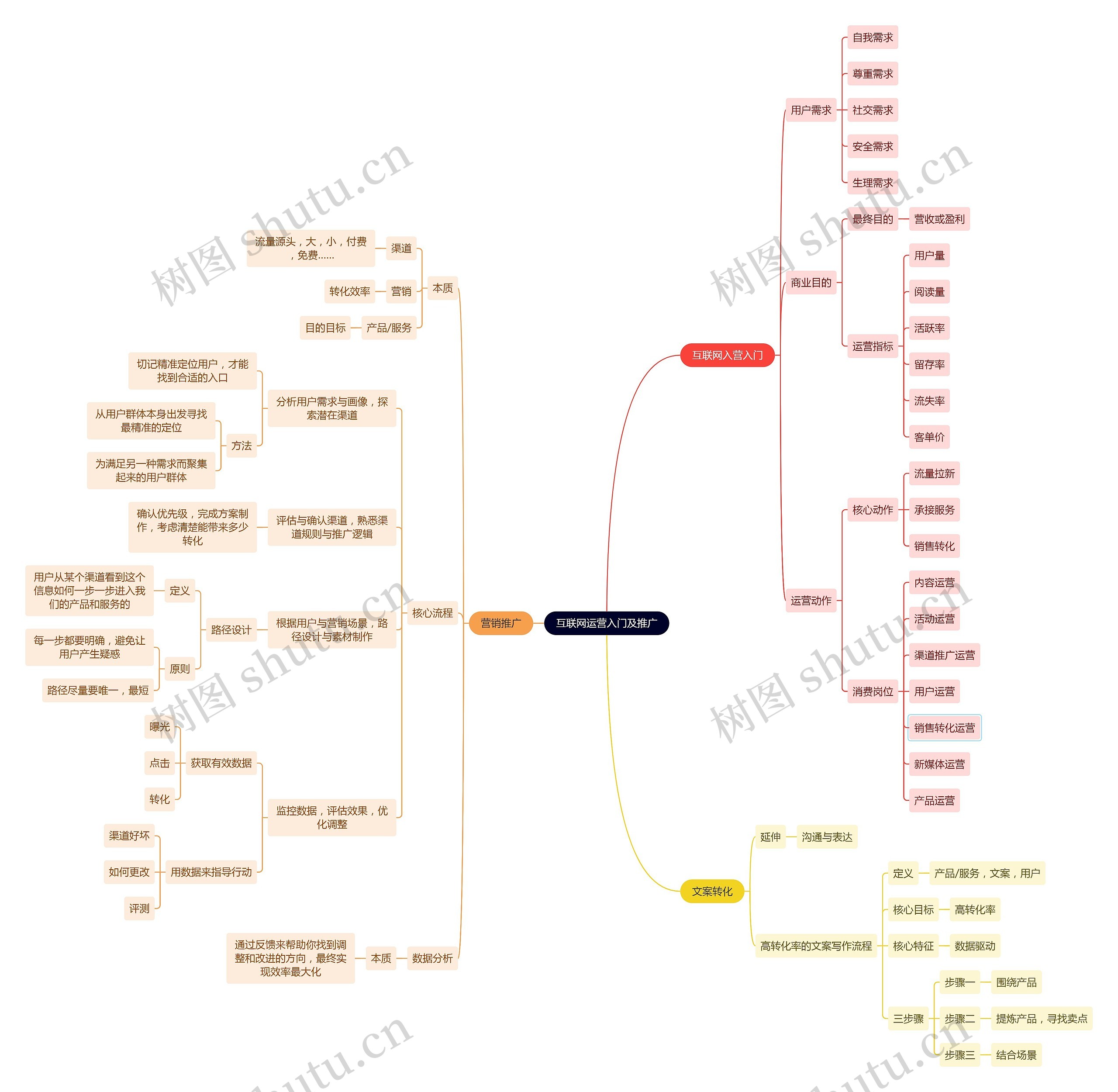 互联网运营入门及推广思维导图高清图 互联网运营入门及推广思维导图