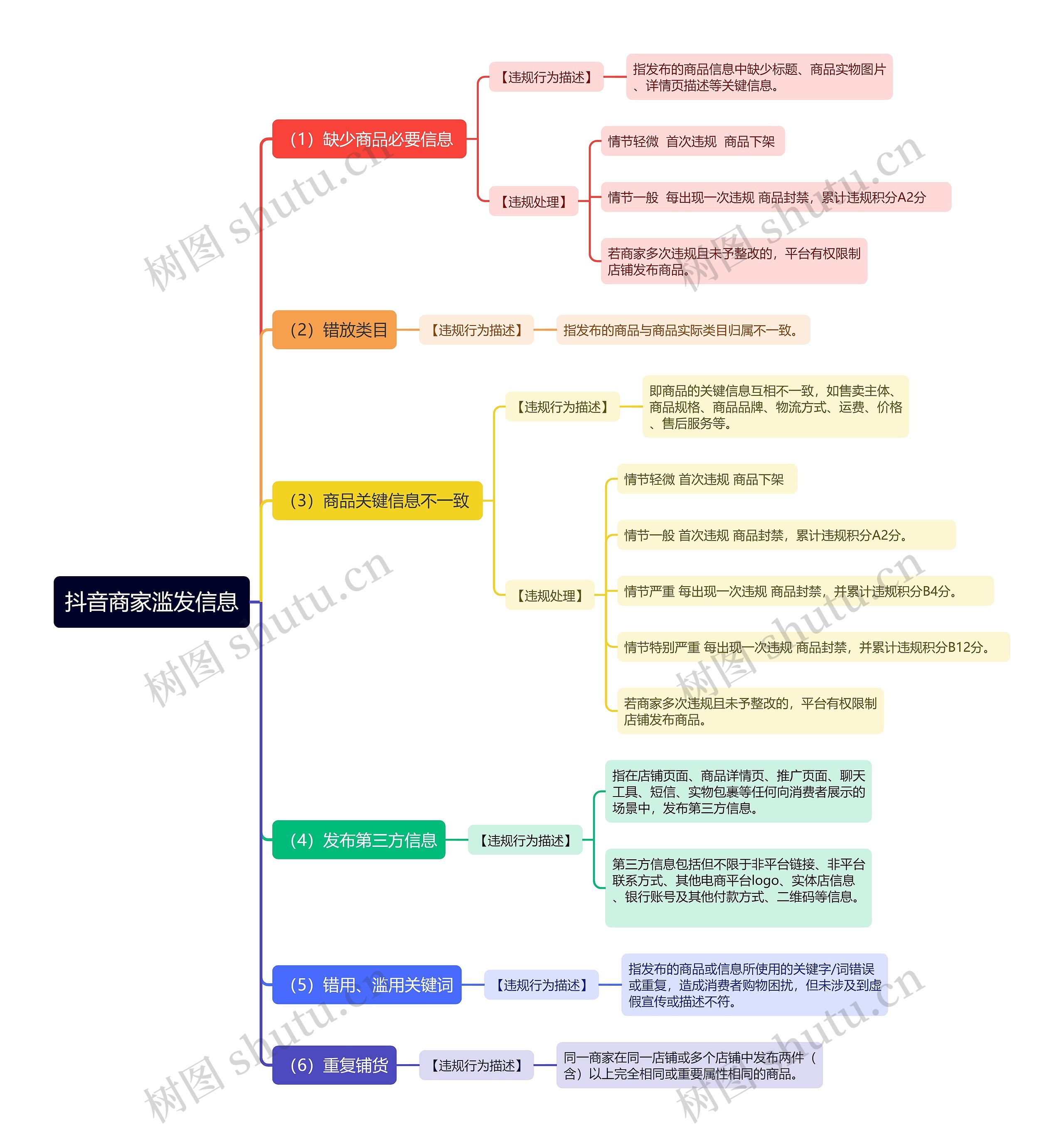 抖音商家滥发信息思维导图高清图 抖音商家滥发信息思维导图