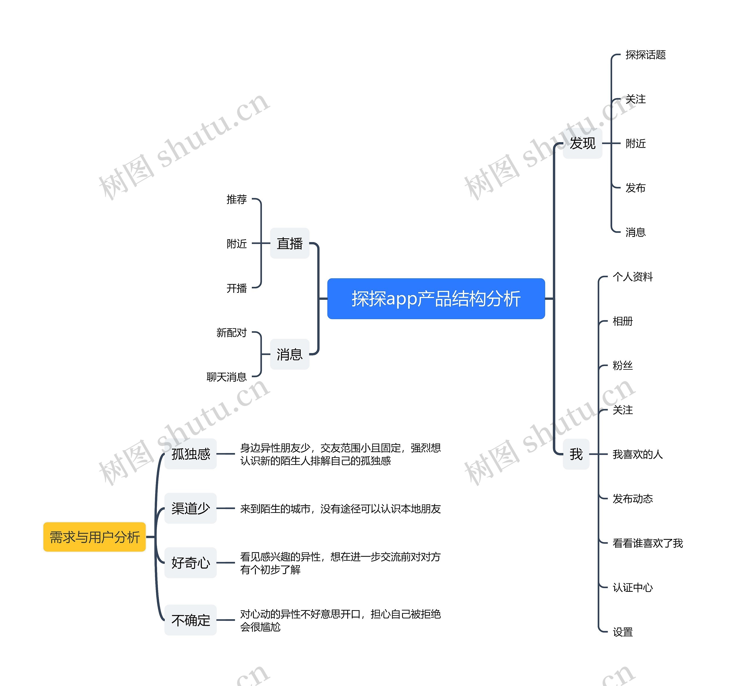 探探app产品结构分析思维导图