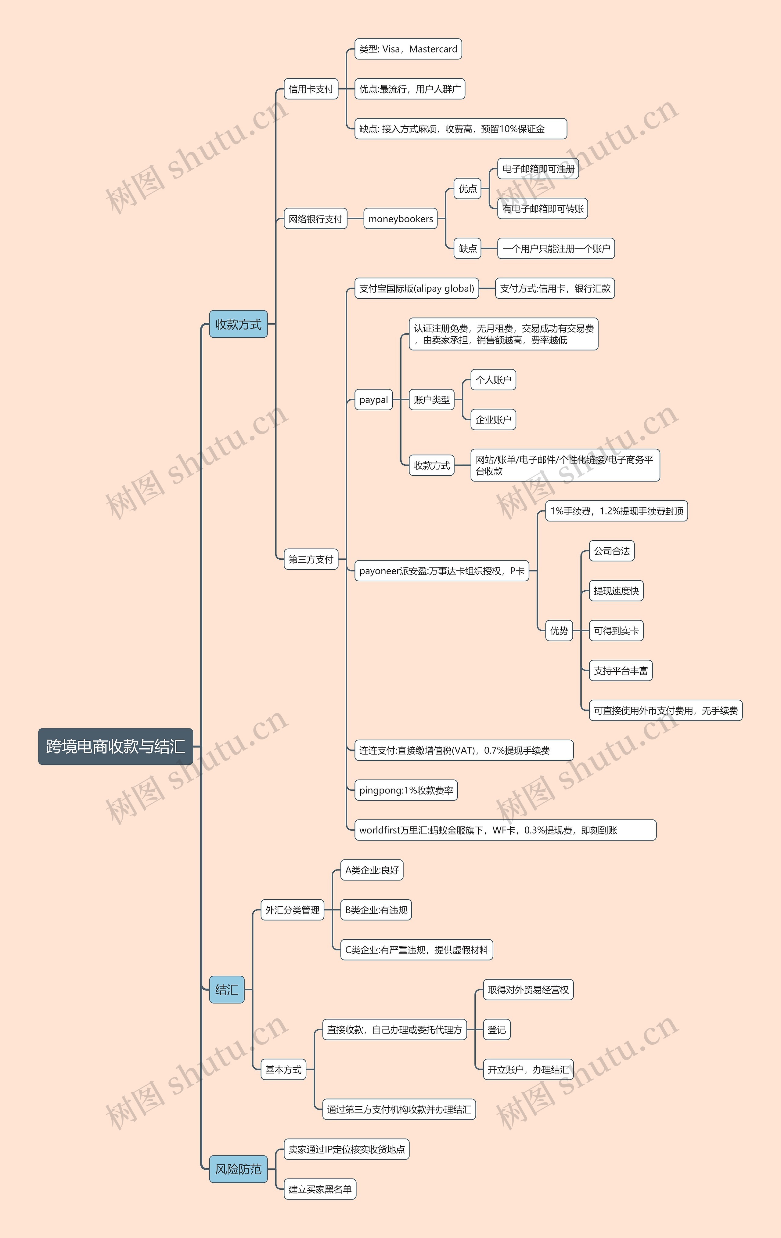 跨境电商收款与结汇思维导图高清图 跨境电商收款与结汇思维导图