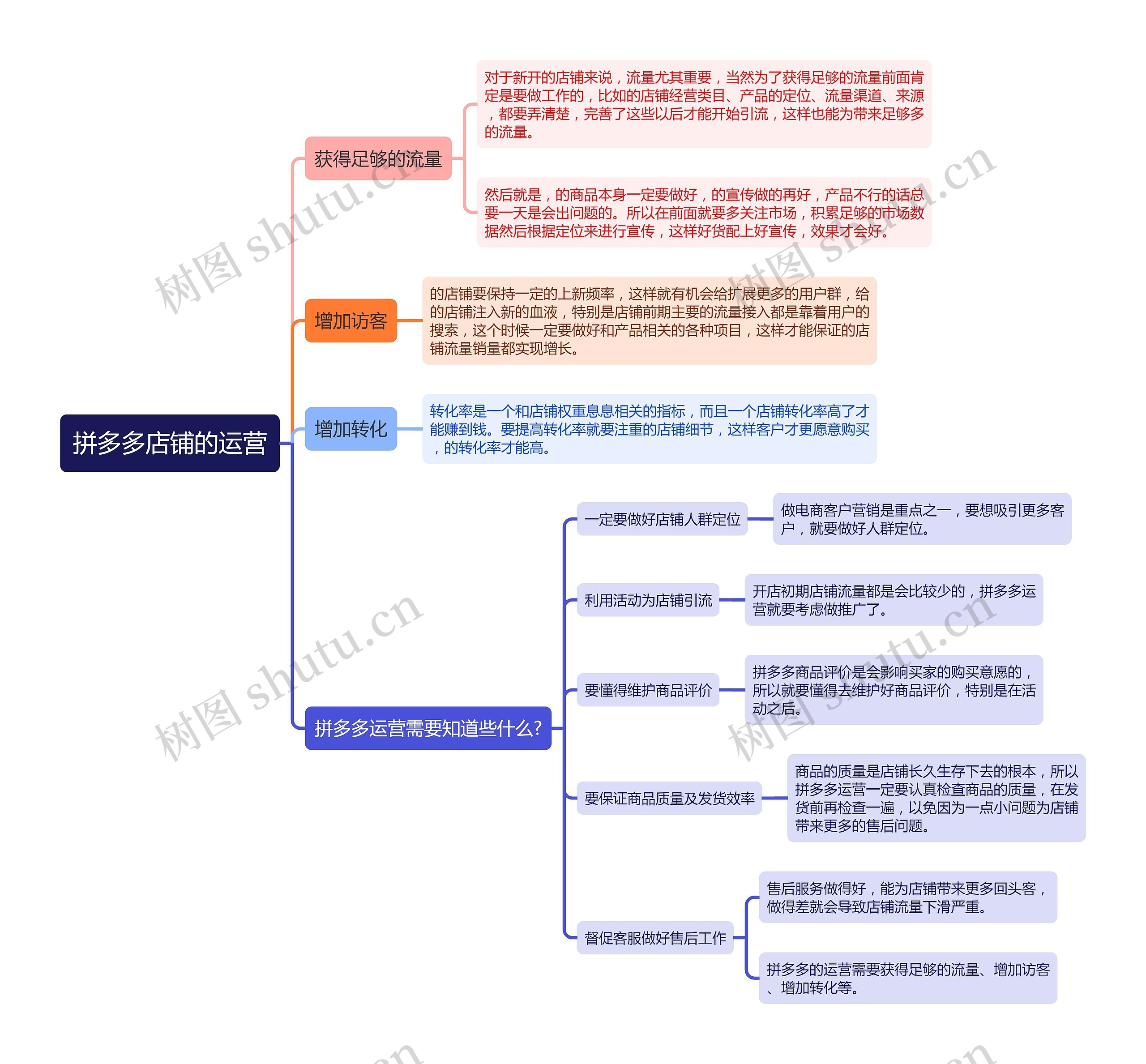 拼多多店铺的运营思维导图高清图 拼多多店铺的运营思维导图
