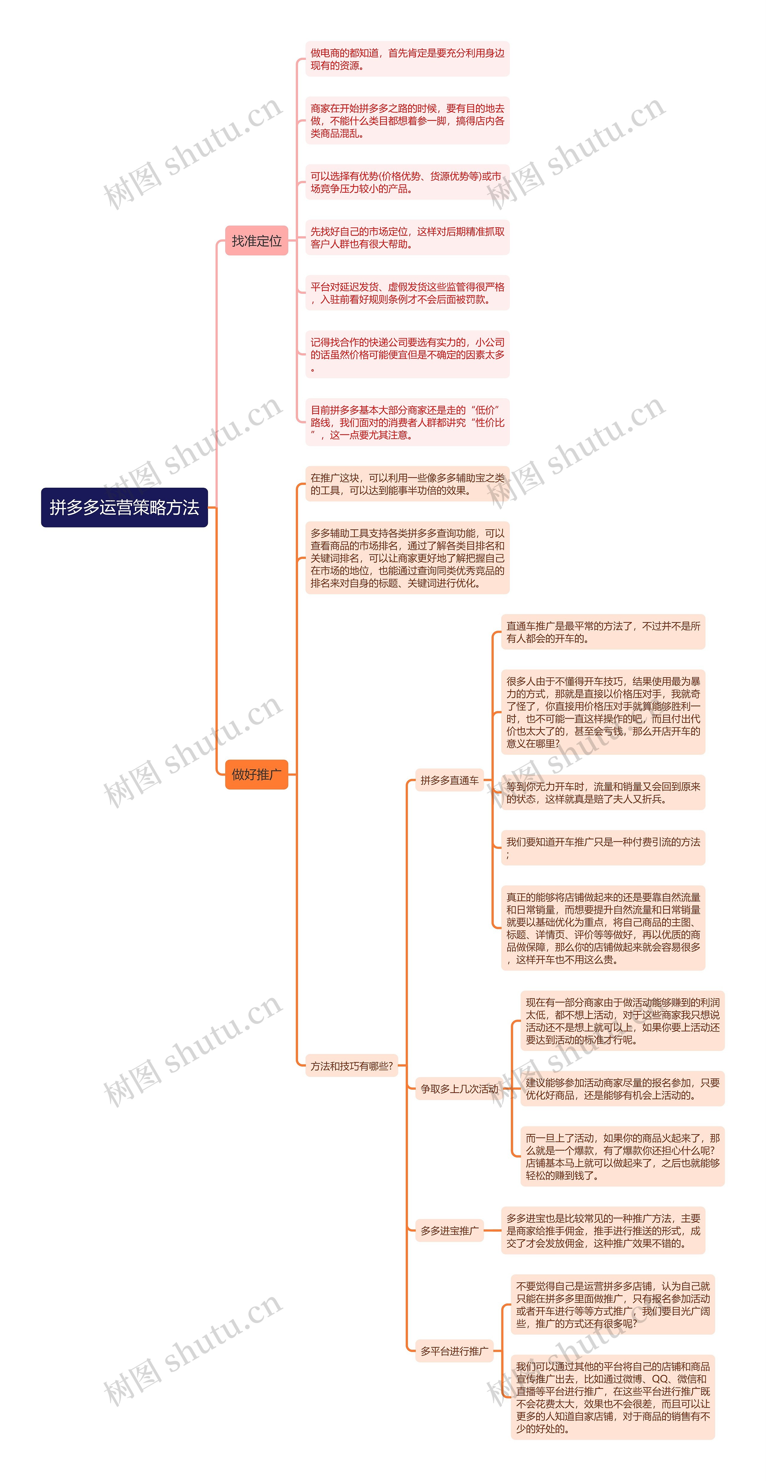 拼多多运营策略方法思维导图高清图 拼多多运营策略方法思维导图