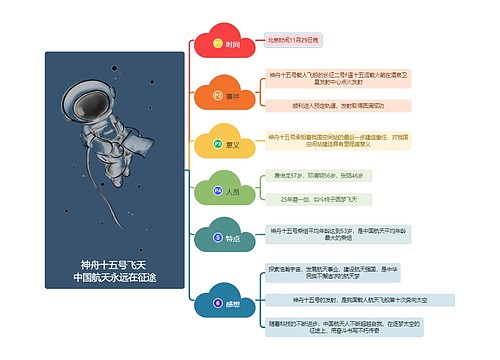 神舟十五号飞天中国航天永远在征途思维导图