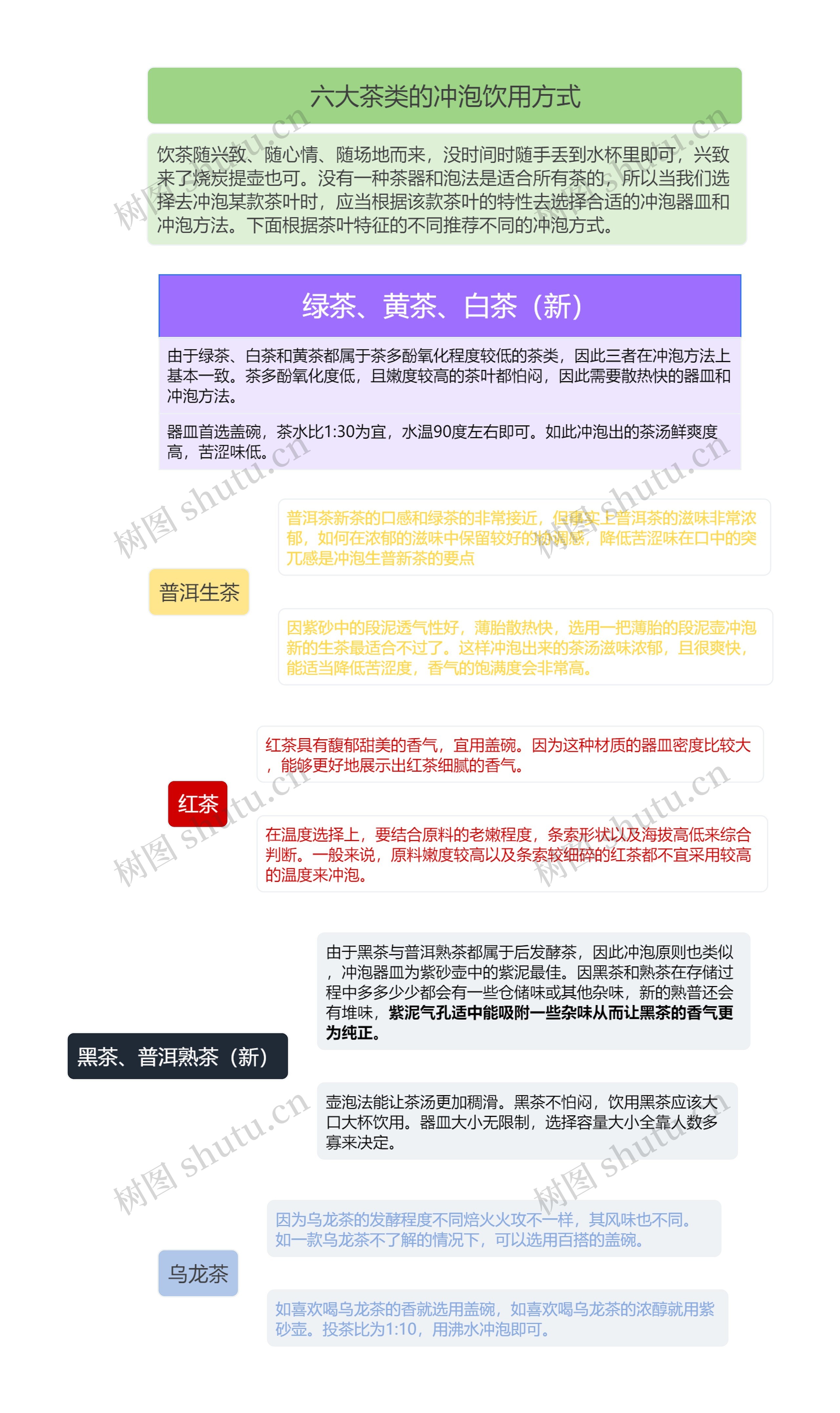 六大茶类的冲泡方法思维导图