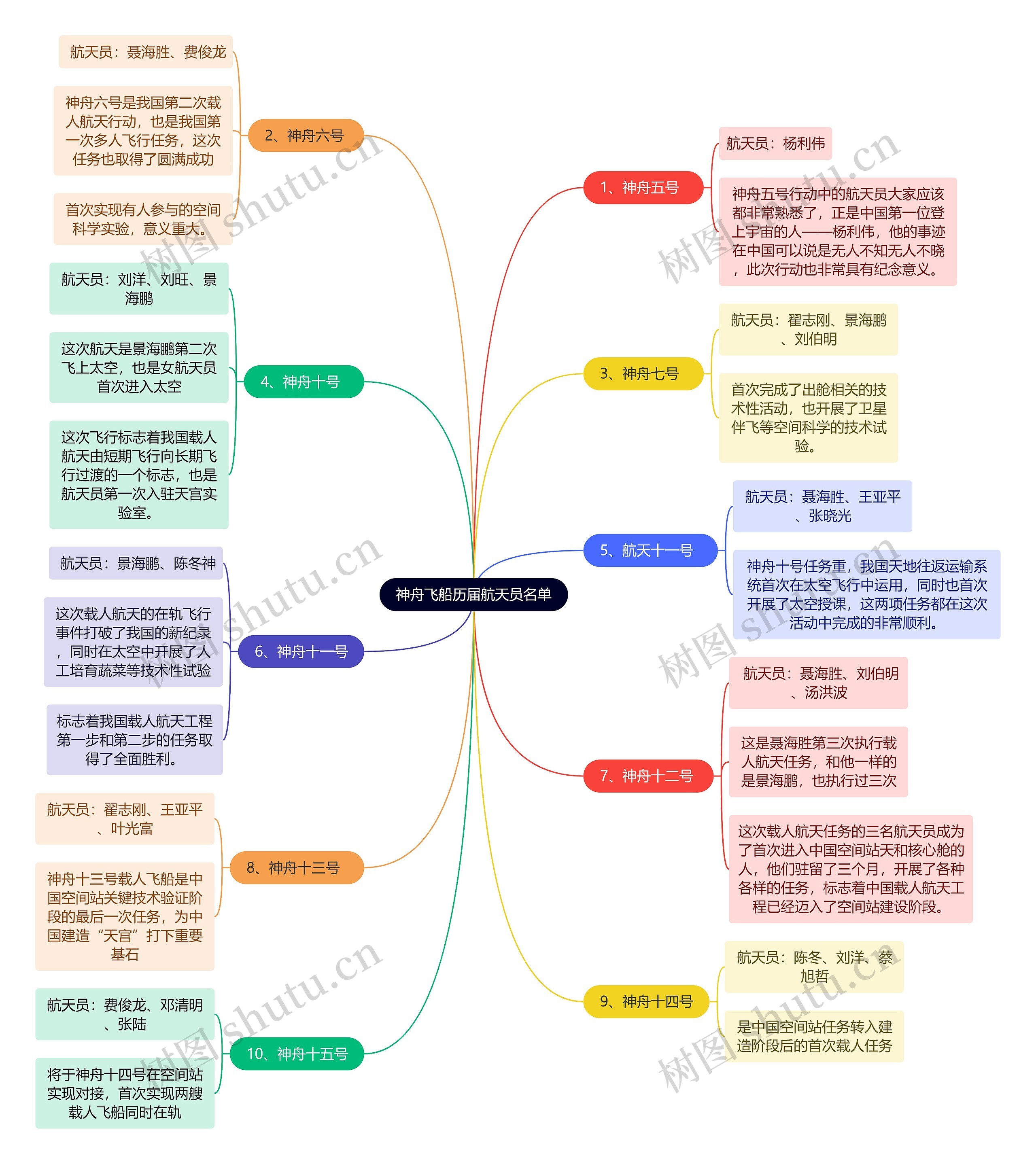 神舟飞船历届航天员思维导图