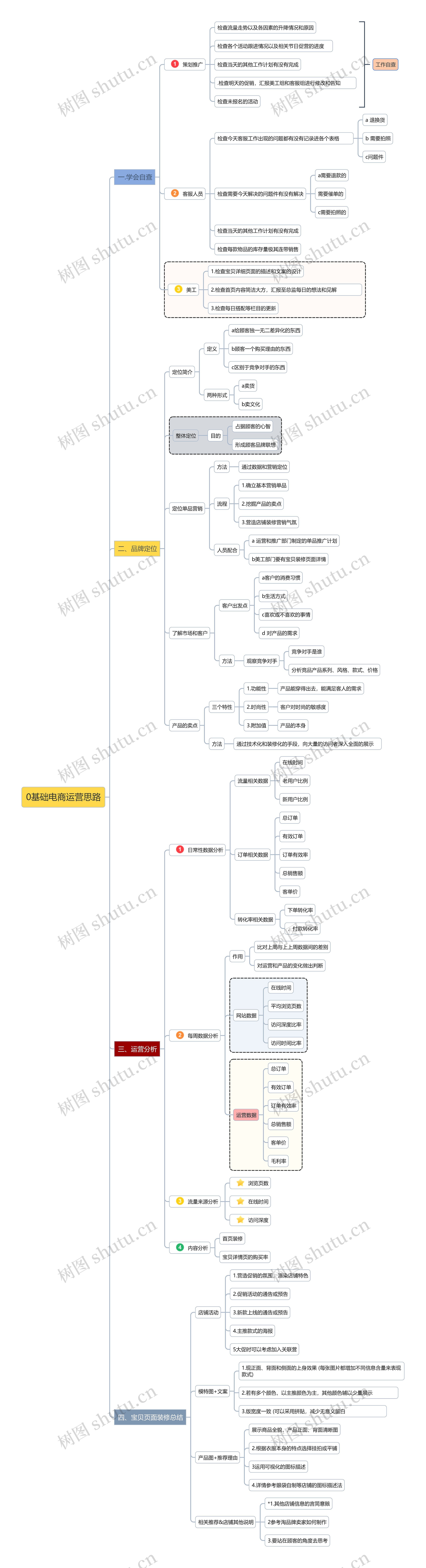 0基础电商运营思路思维导图
