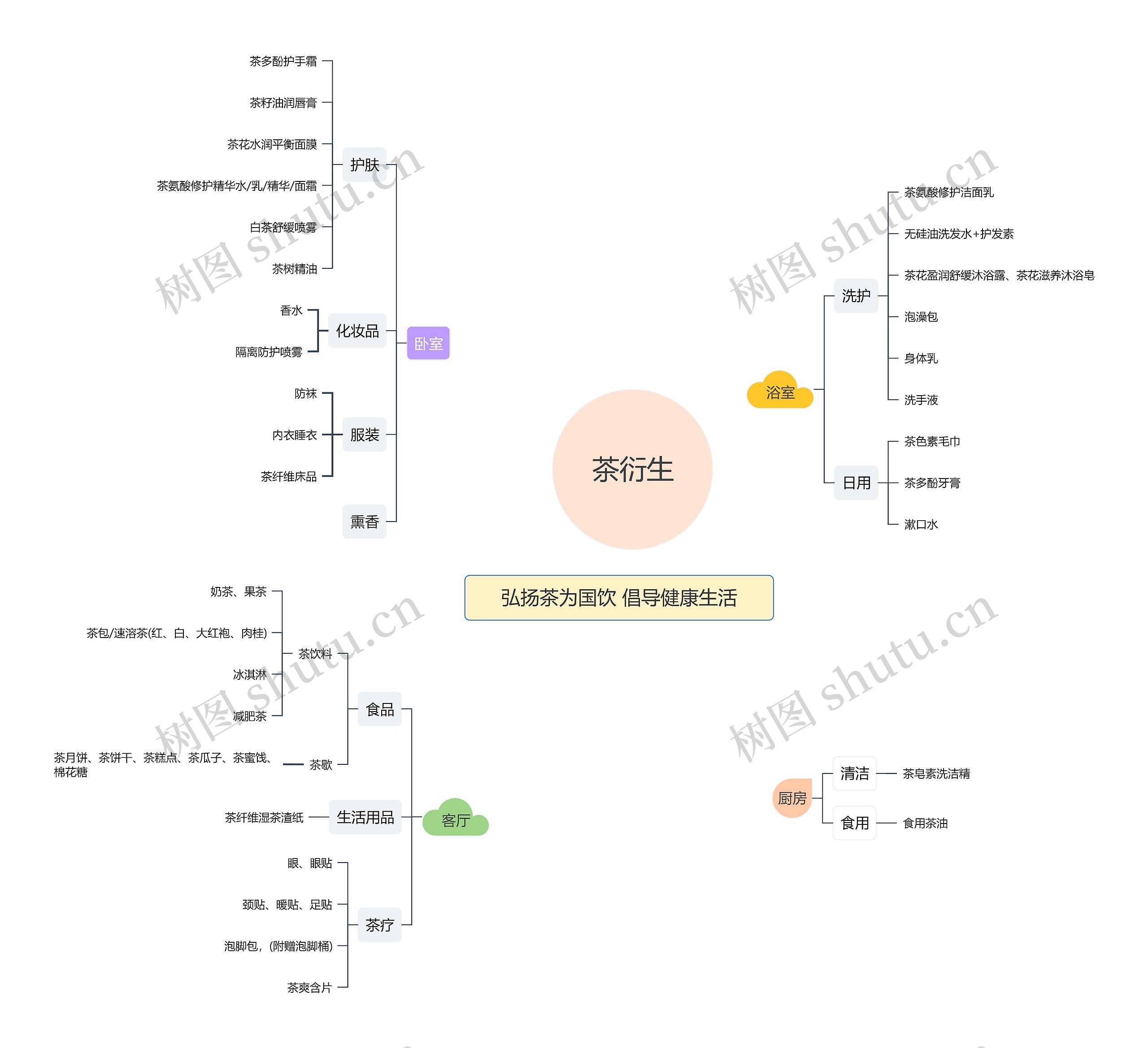 弘扬茶为国饮 倡导健康生活思维导图