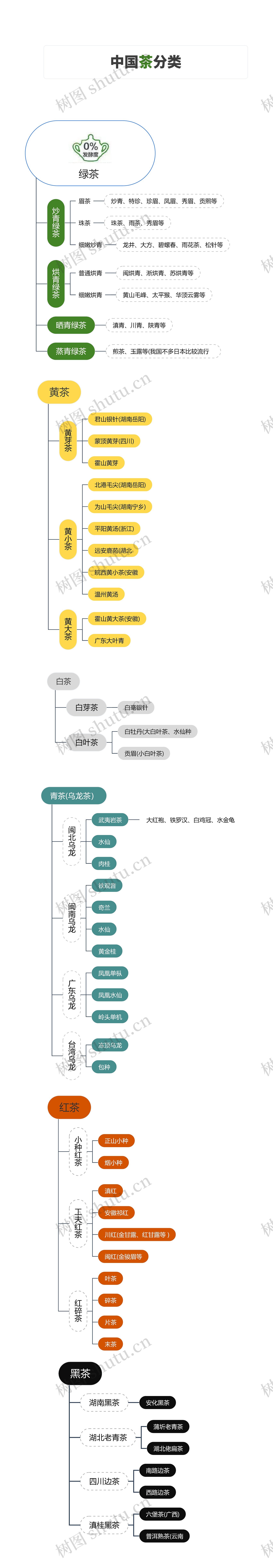 中国茶分类