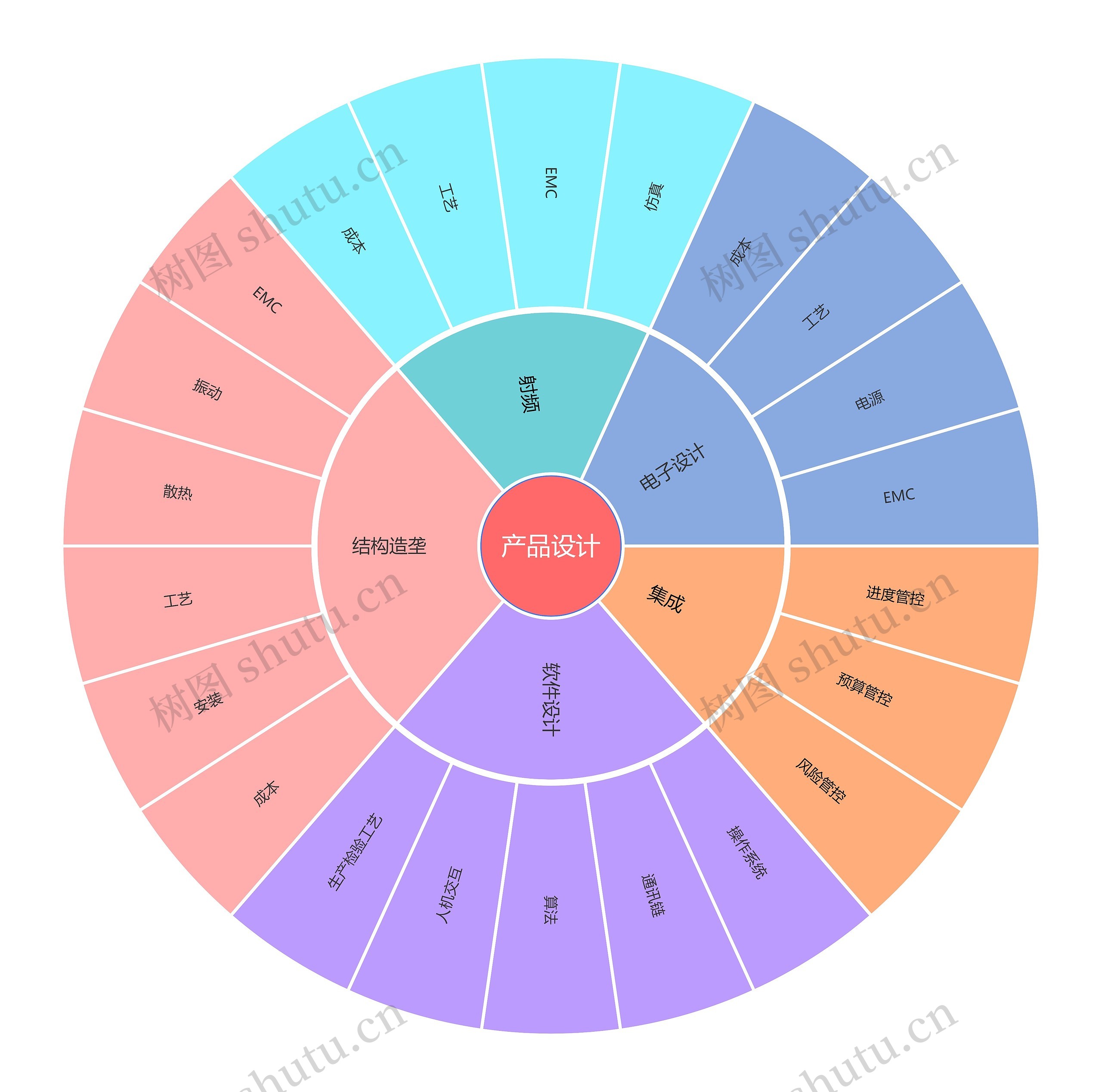 产品设计扇形图思维导图