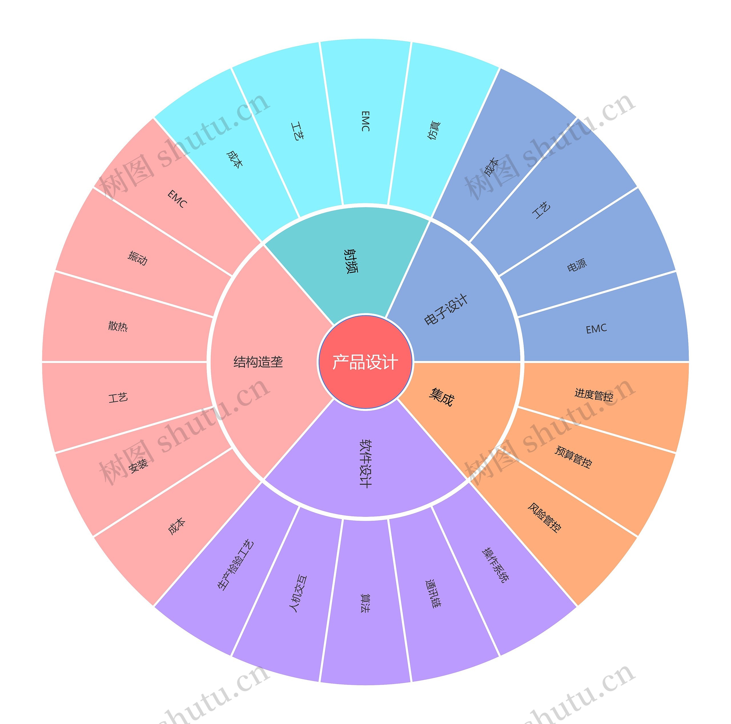 产品设计扇形图思维导图高清图 产品设计扇形图思维导图