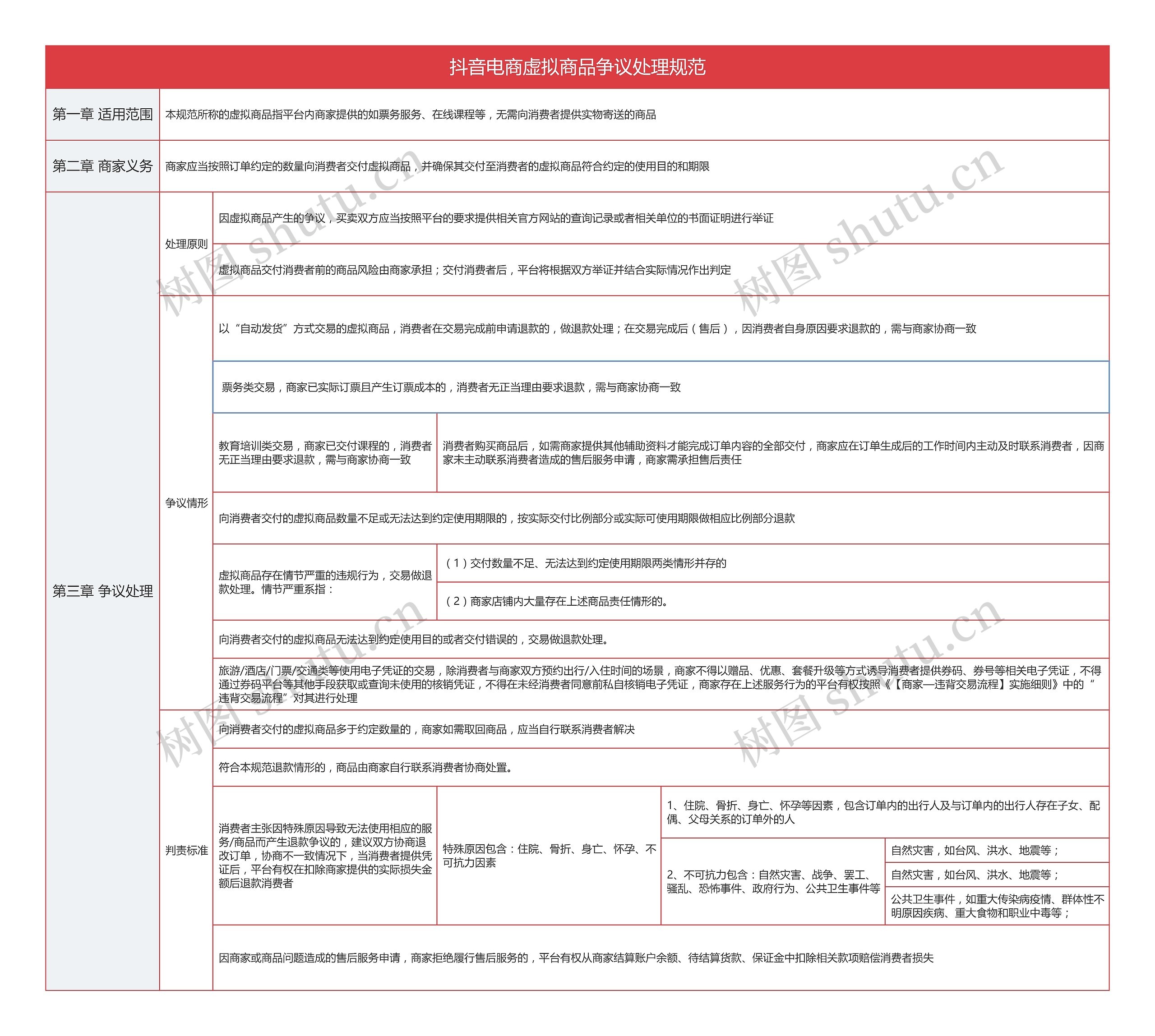 抖音电商虚拟商品争议处理规范思维导图