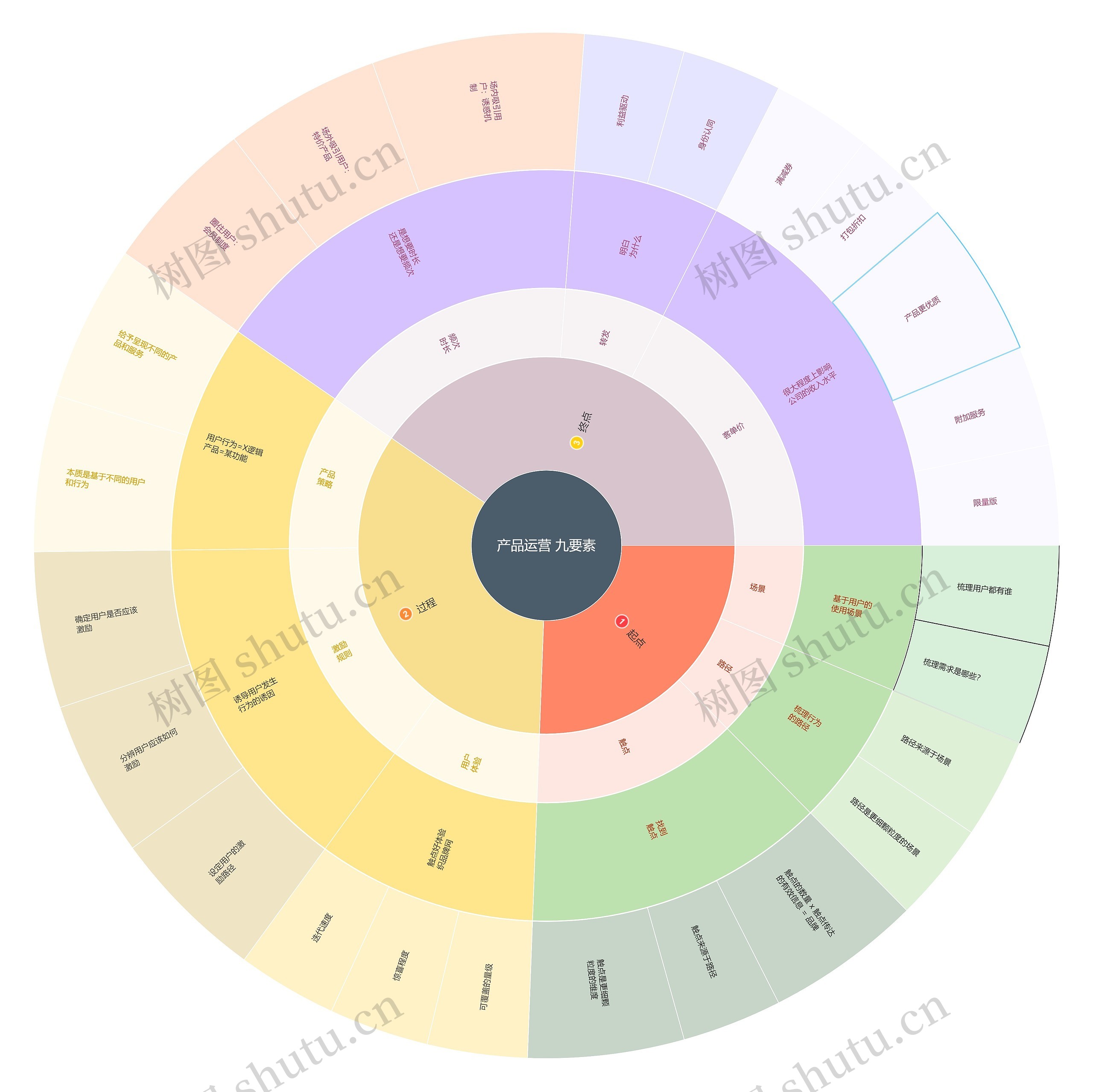 产品运营九要素扇形图思维导图