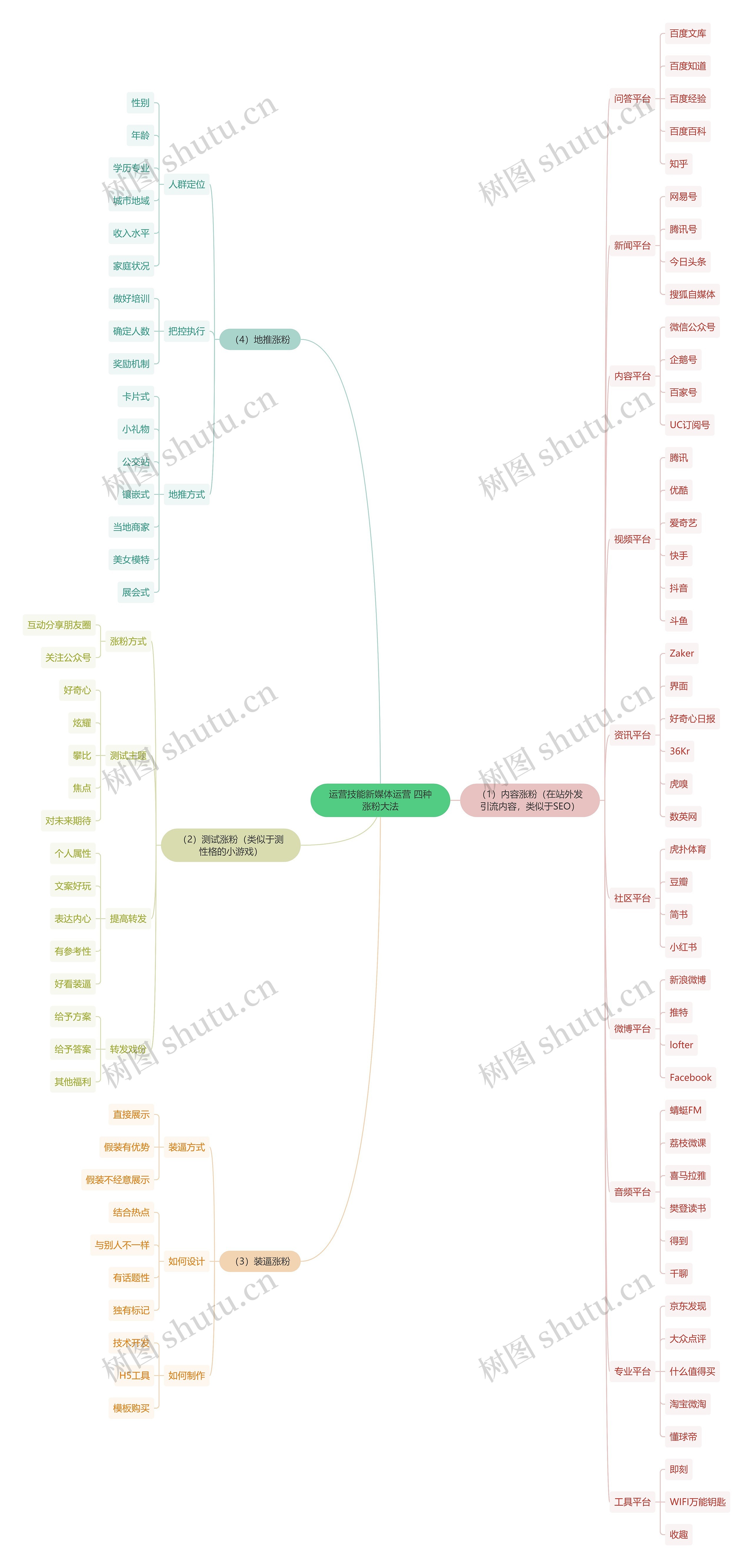 运营技能新媒体运营 四种涨粉大法思维导图高清图 运营技能新媒体运营 四种涨粉大法思维导图