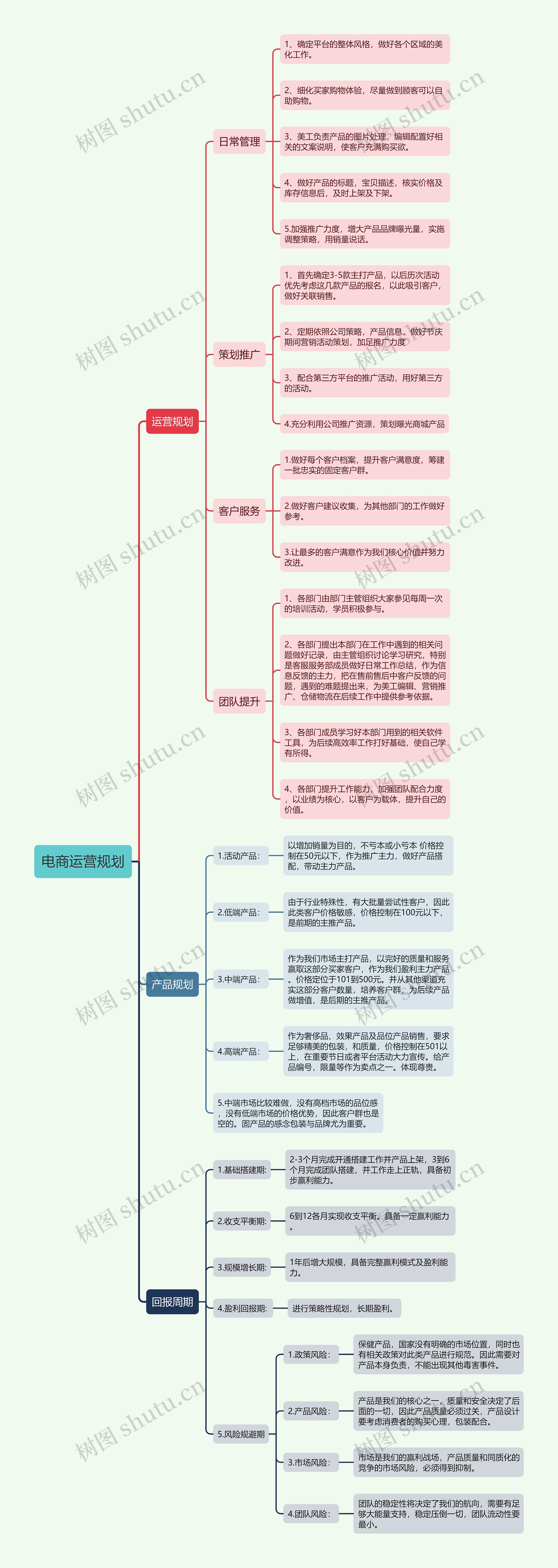 电商运营规划思维导图