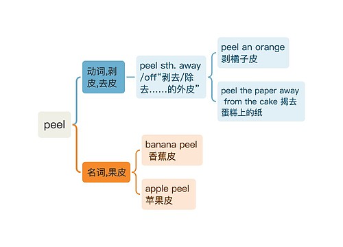 ﻿英文单词peel的解析