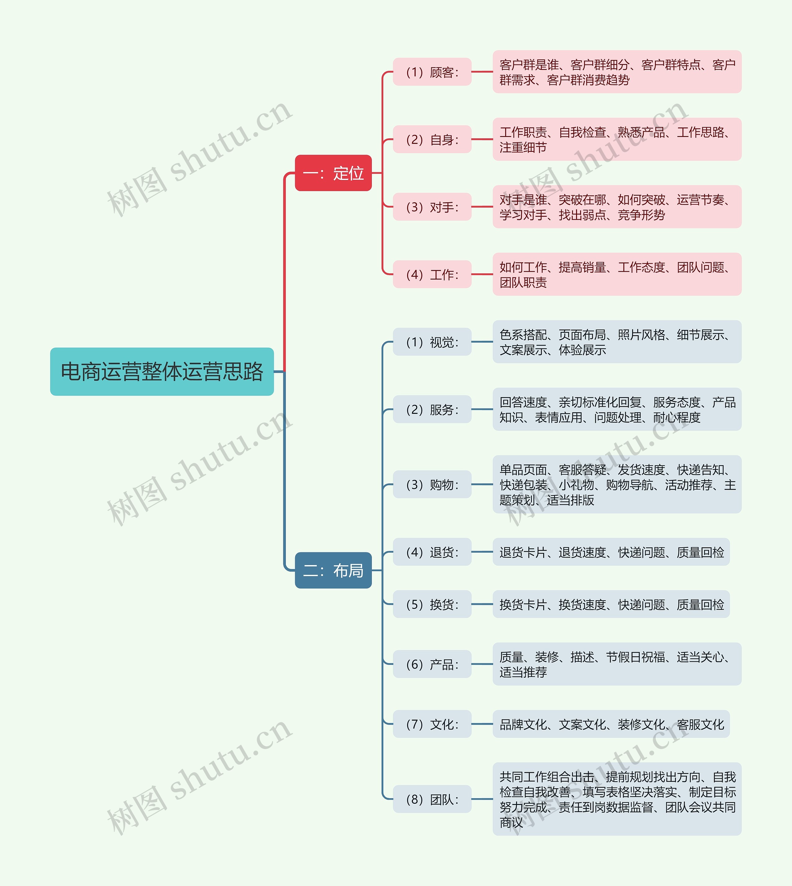 电商运营整体运营思路