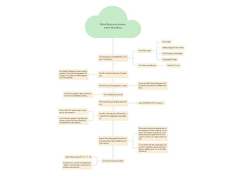 Wind Resource Assess-ment Workflow