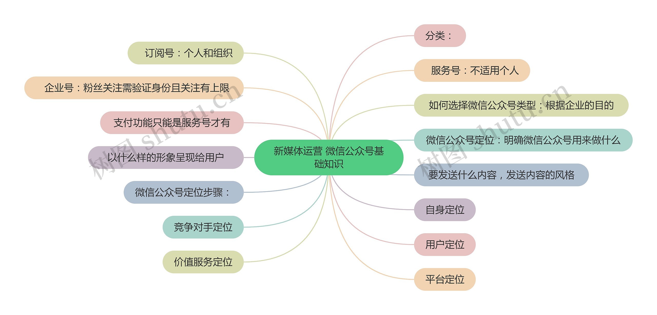 新媒体运营 微信公众号基础知识