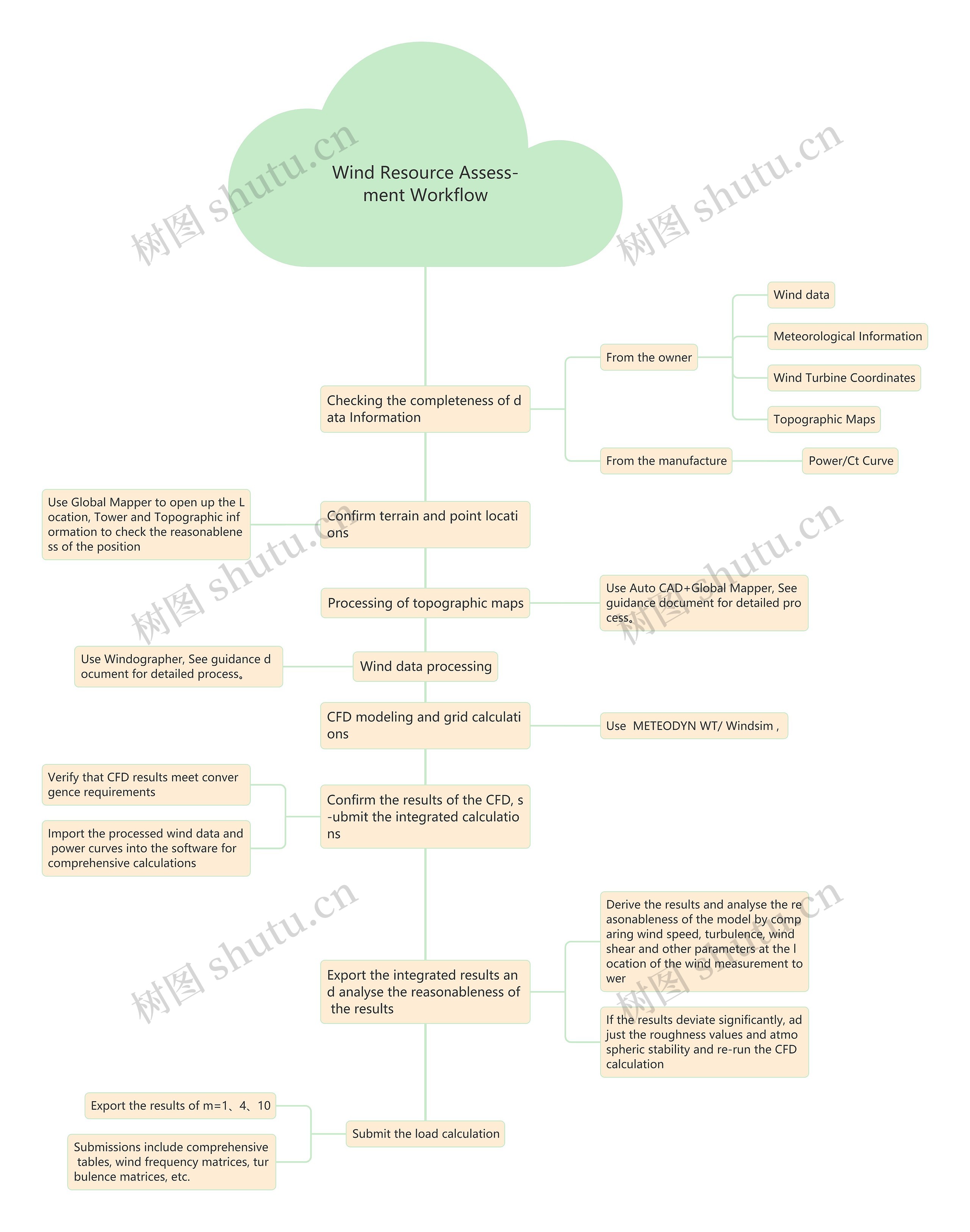 Wind Resource Assess-ment Workflow思维导图