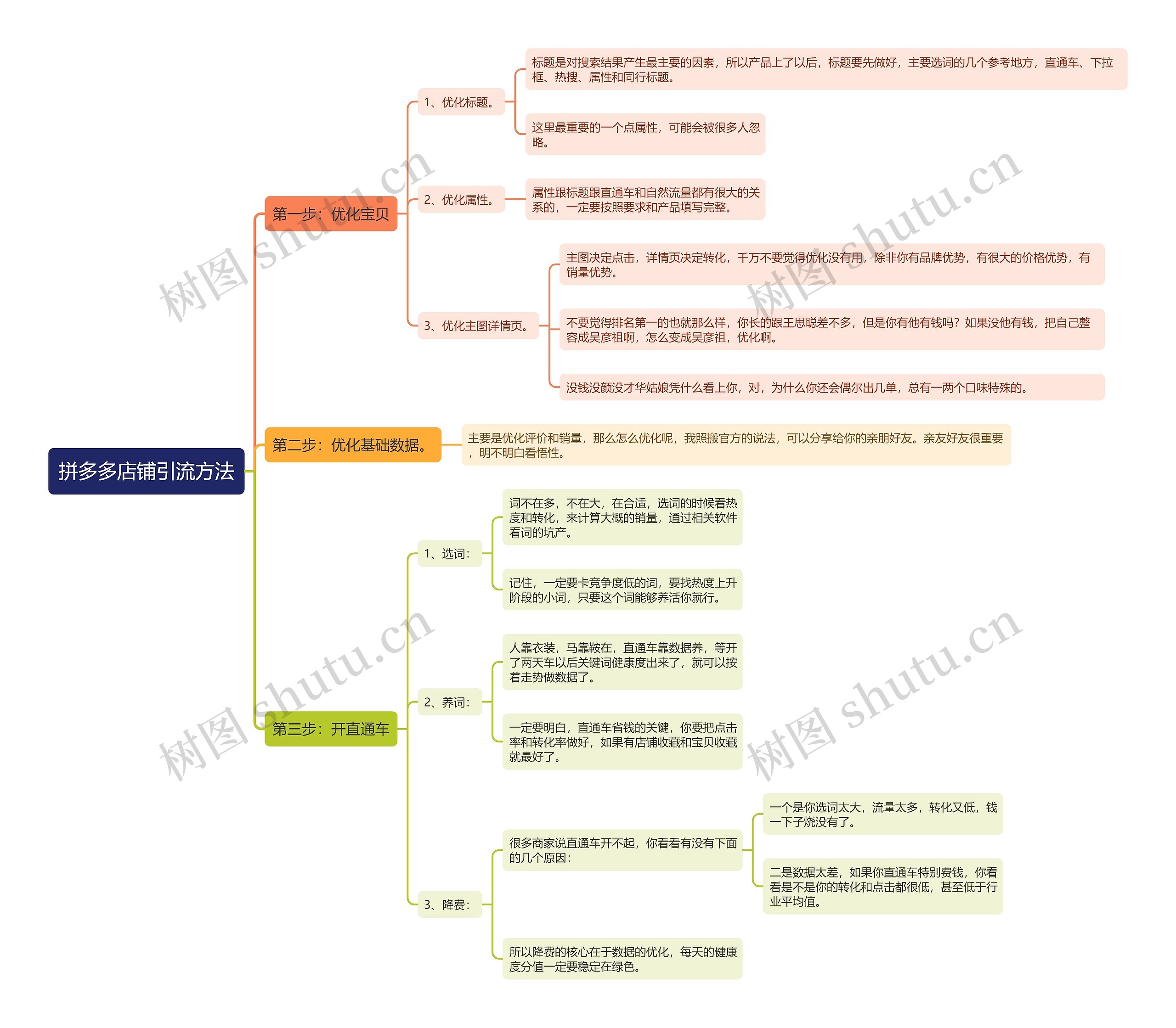 拼多多店铺引流方法思维导图高清图 拼多多店铺引流方法思维导图