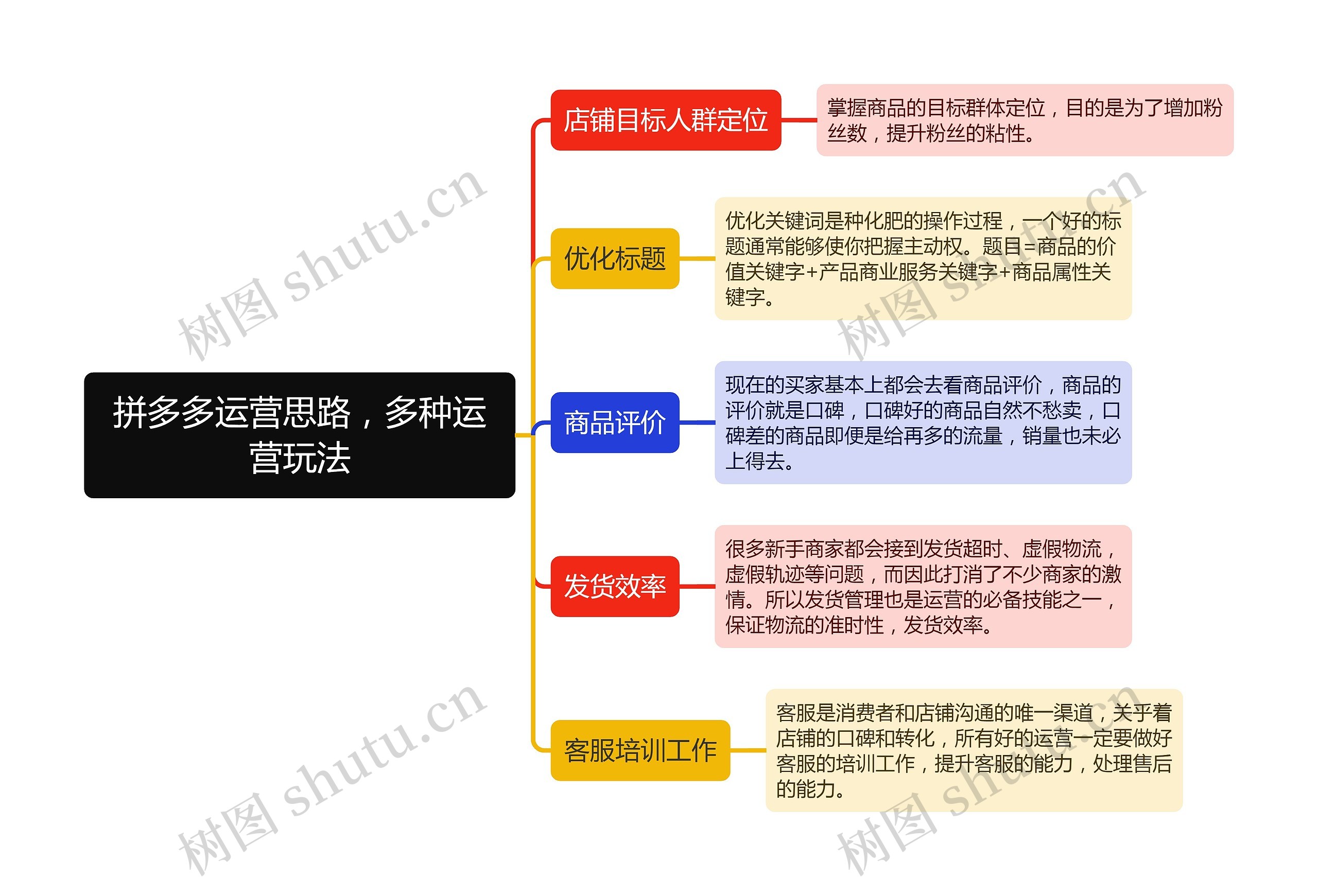 拼多多运营思路，多种运营玩法思维导图