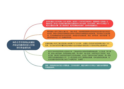 神舟十五号空间站关键技术验证和建造阶段12次发射任务全部完成