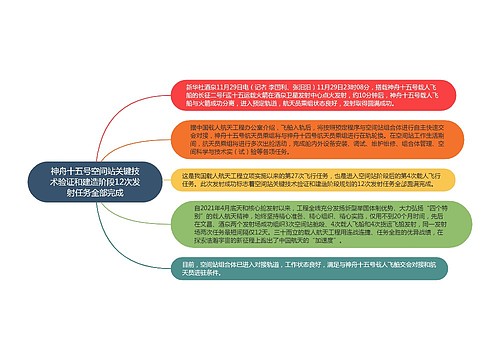 神舟十五号空间站关键技术验证和建造阶段12次发射任务全部完成