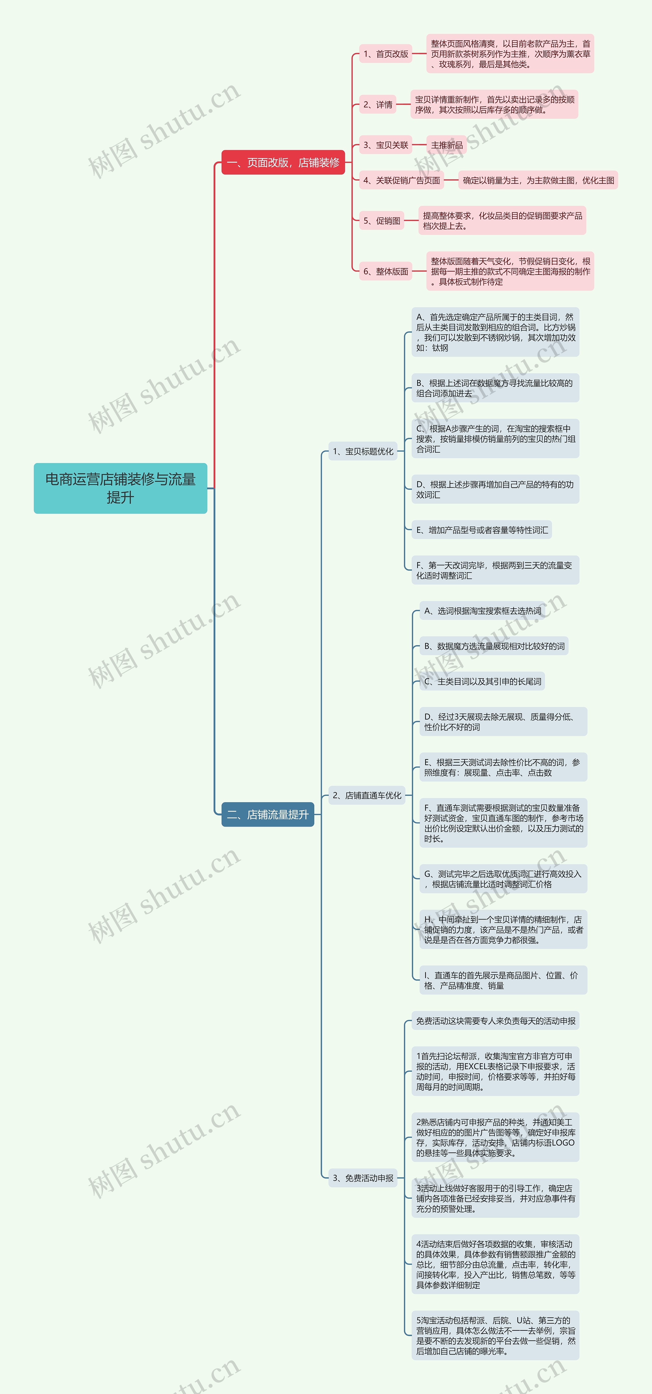 电商运营店铺装修与流量提升思维导图高清图 电商运营店铺装修与流量提升思维导图