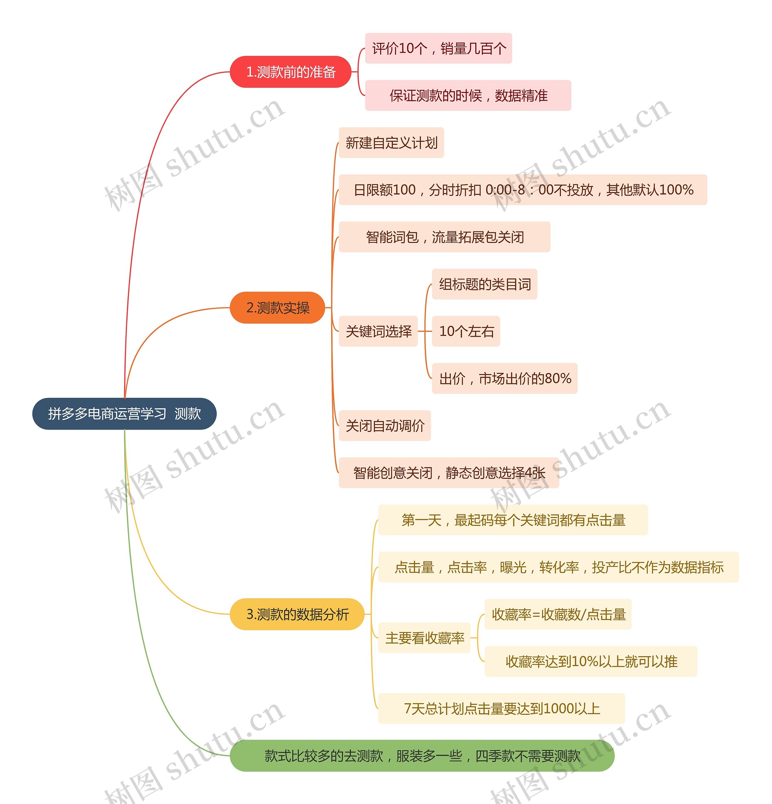 拼多多电商运营学习  测款思维导图