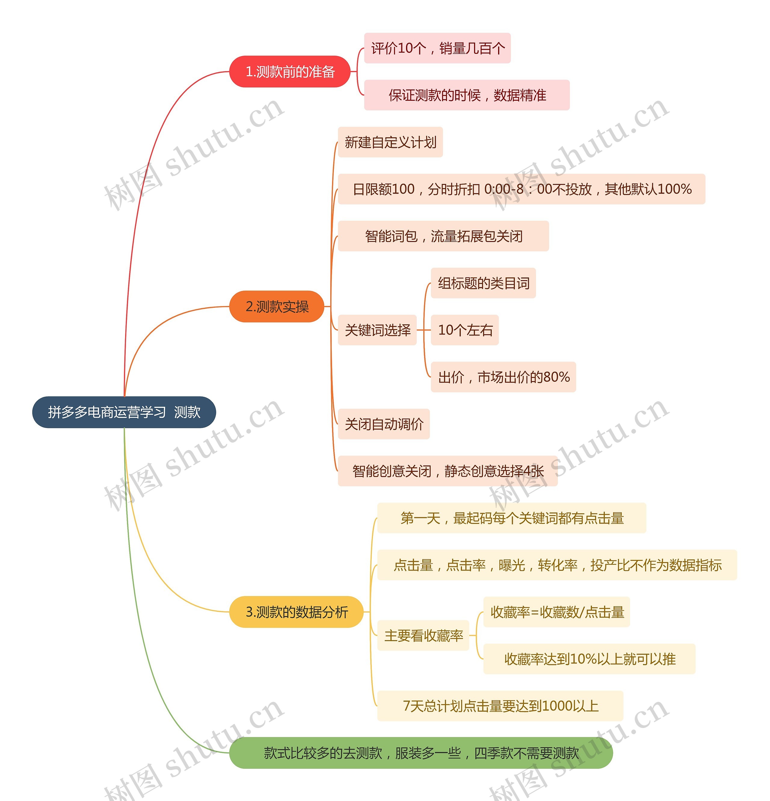 拼多多电商运营学习 测款思维导图高清图 拼多多电商运营学习 测款思维导图