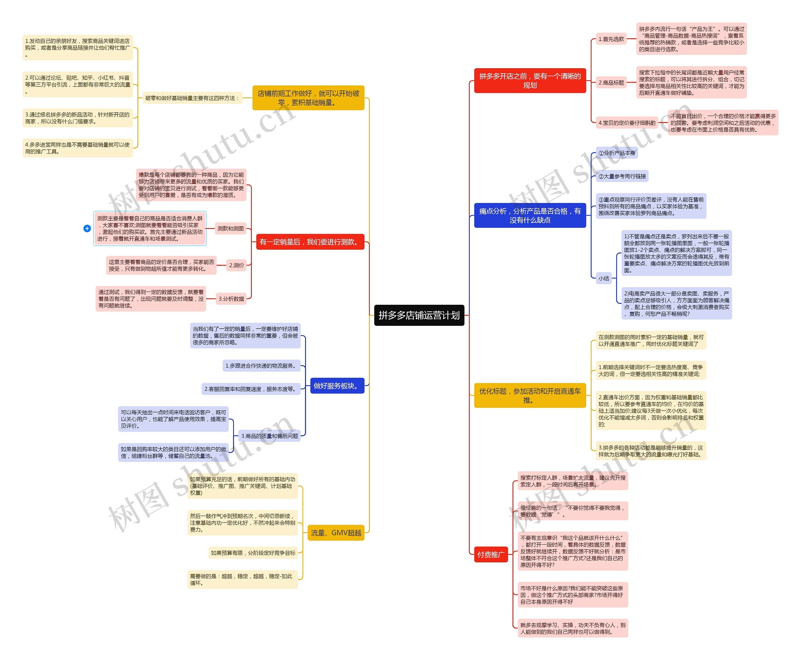 拼多多店铺运营计划思维导图高清图 拼多多店铺运营计划思维导图