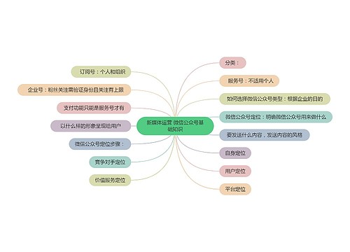 新媒体运营 微信公众号基础知识